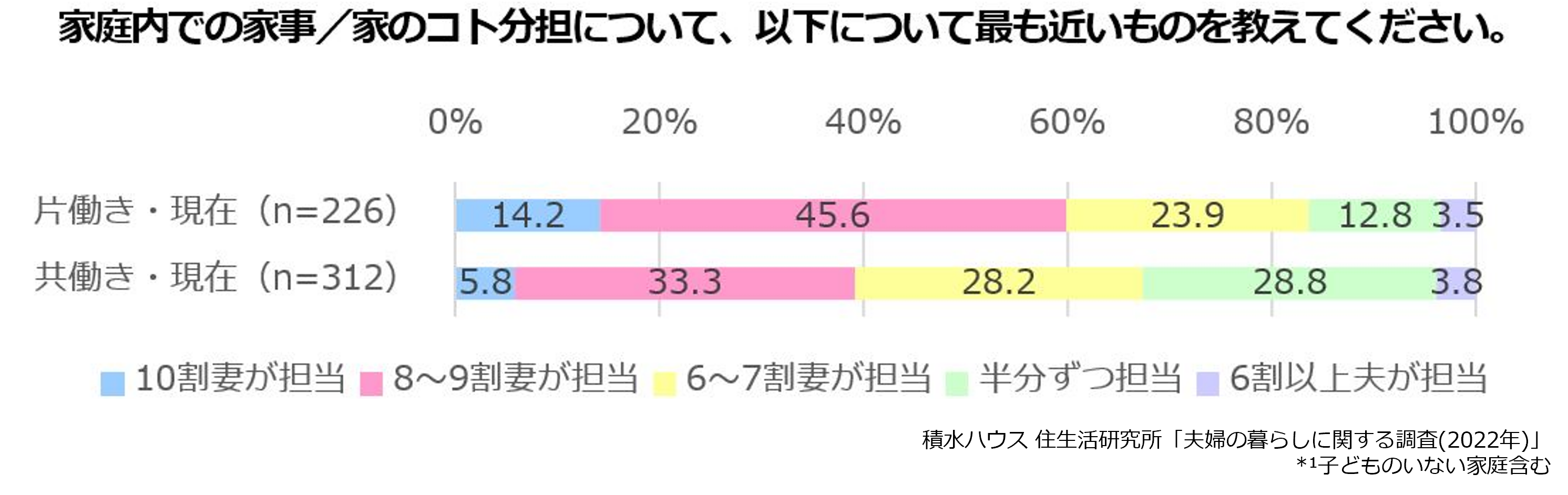 家庭内の家事/家のコト分担について、以下について最も近いものを教えてください。