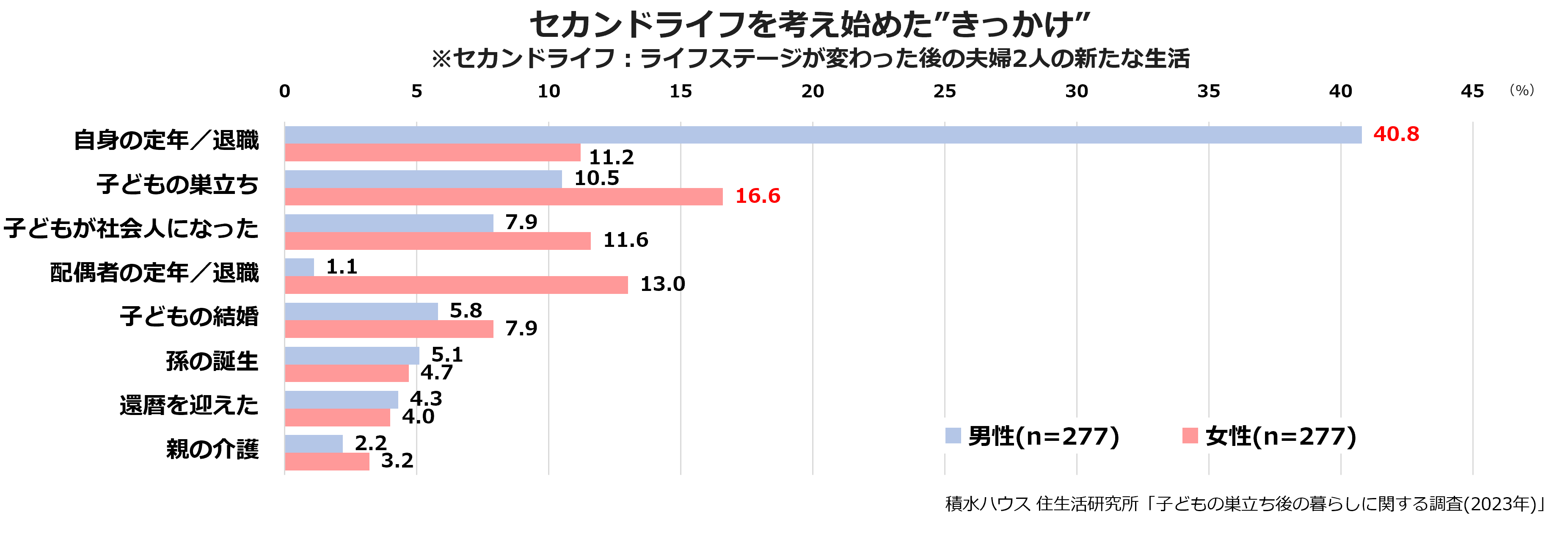 セカンドライフを考え始めた”きっかけ”