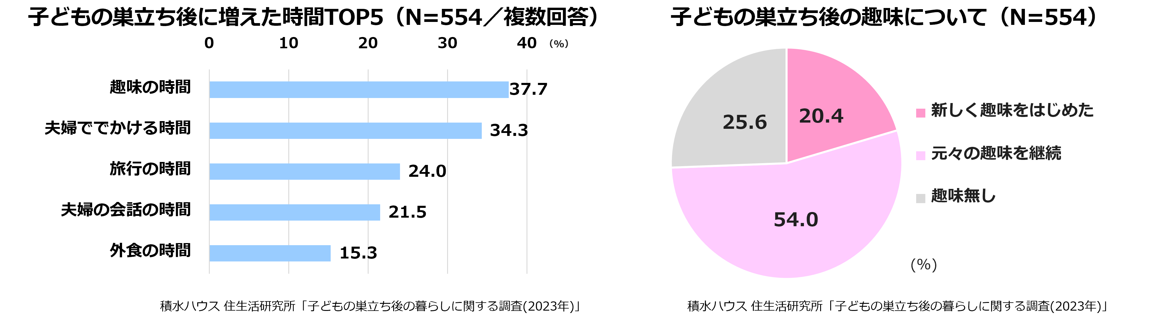 子どもの巣立ち後に増えた時間TOP5(N=554/複数回答)　子どもの巣立ち後の趣味について(N=554)