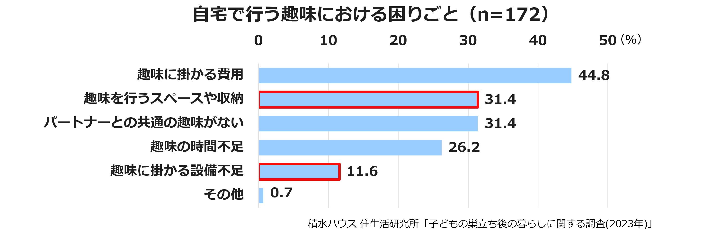 自宅で行う趣味における困りごと(n=172)