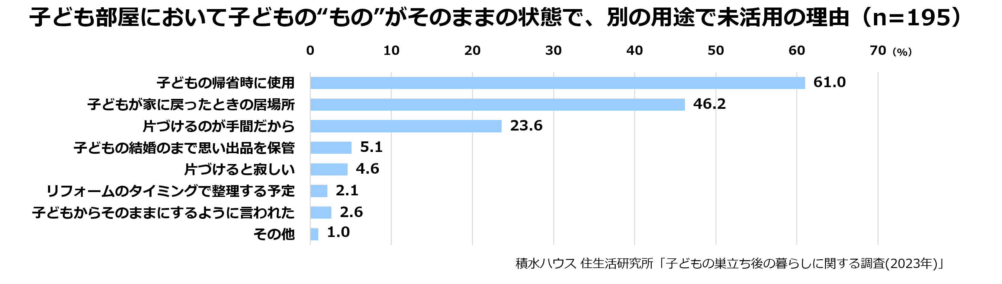 子ども部屋において子どもの”もの”がそのままの状態で、別の用途に未活用の理由(n=195)