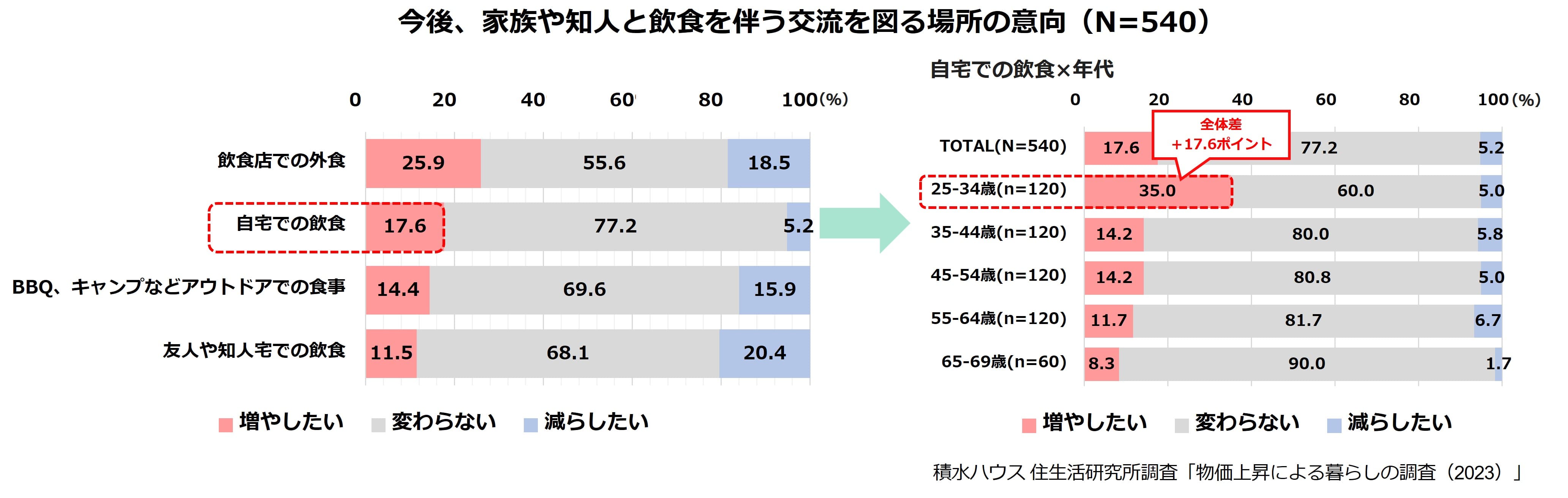 今後、家族や知人と飲食を伴う交流を図る場所の意向(N＝540)