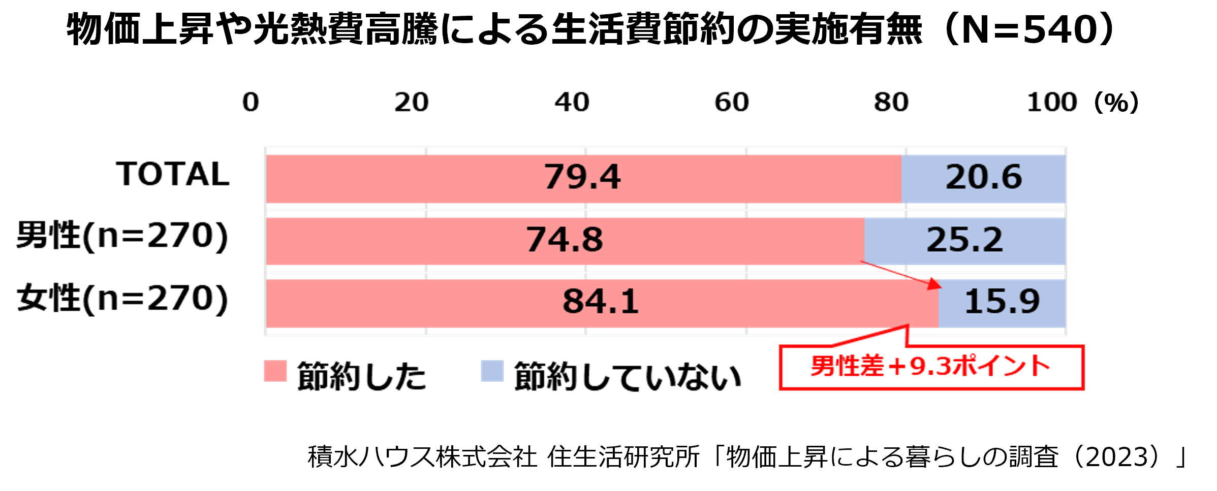 物価上昇や光熱費高騰による生活費節約の実施有無(N=540)