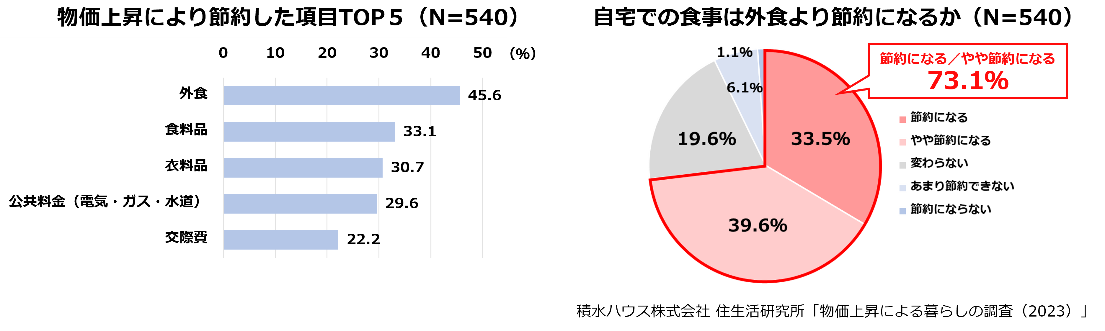 物価上昇により節約した項目TOP5(N=540)　自宅での食事は外食より節約になるか(N=540)