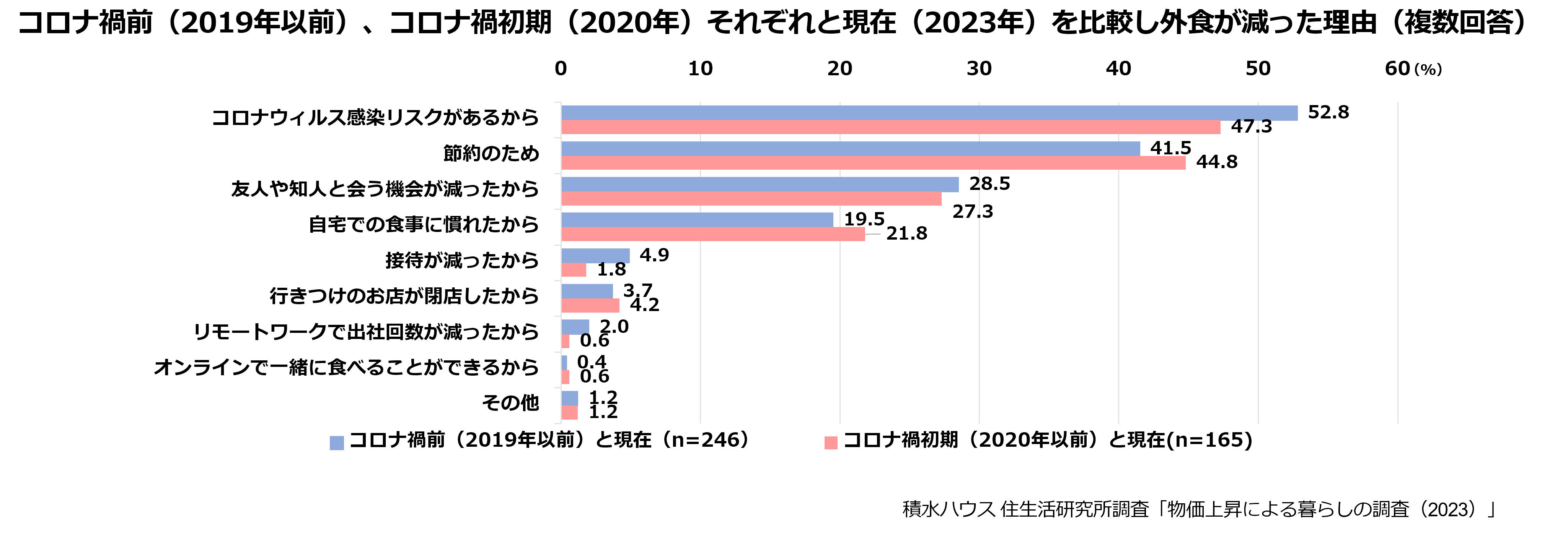 コロナ禍前(2019年以前)、コロナ禍初期(2020年)それぞれと現在(2023年)を比較し外食が減った理由(複数回答)