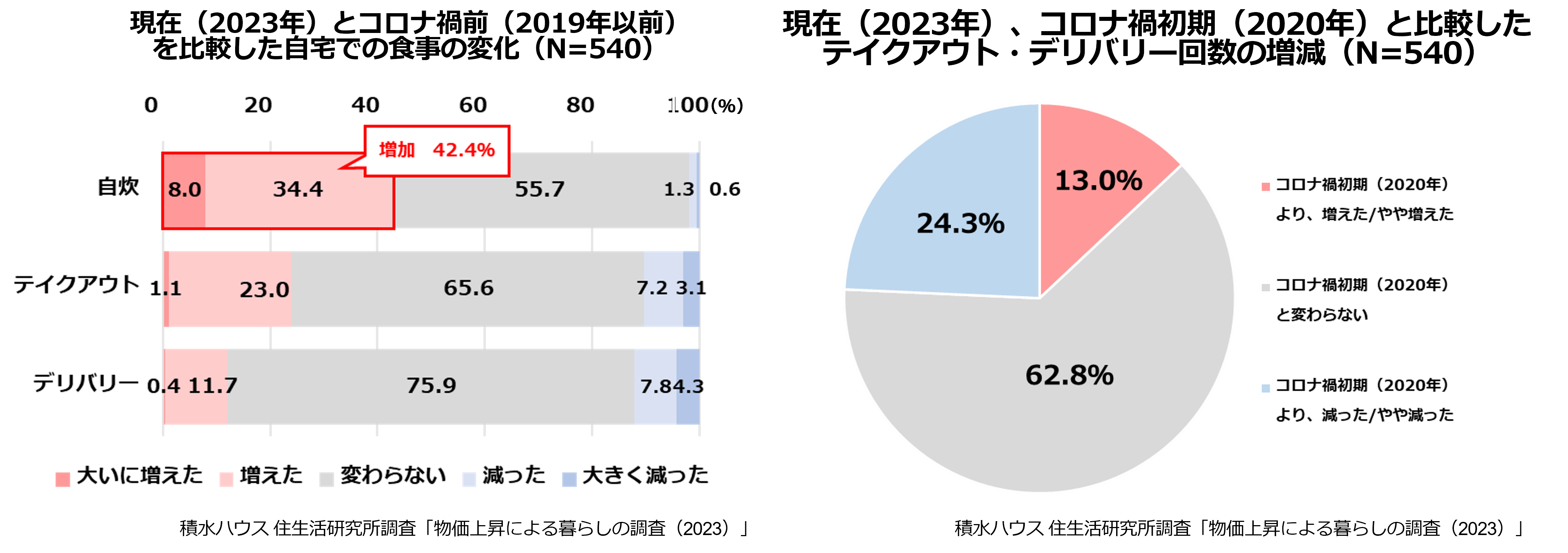 現在(2023年)とコロナ禍前(2019年以前)を比較した自宅での食事の変化(N=540)　現在(2023年)、コロナ禍初期(2020年)とテイクアウト・デリバリー回数の増減(N=540)
