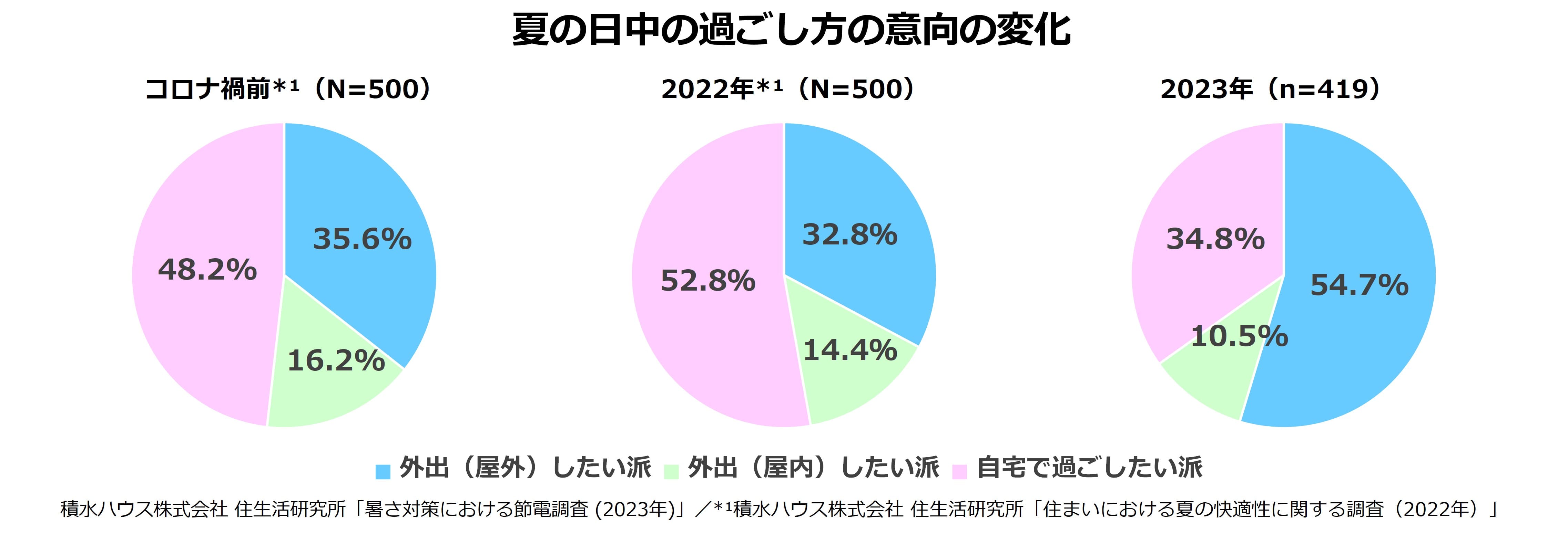 夏の日中の過ごし方の意向の変化