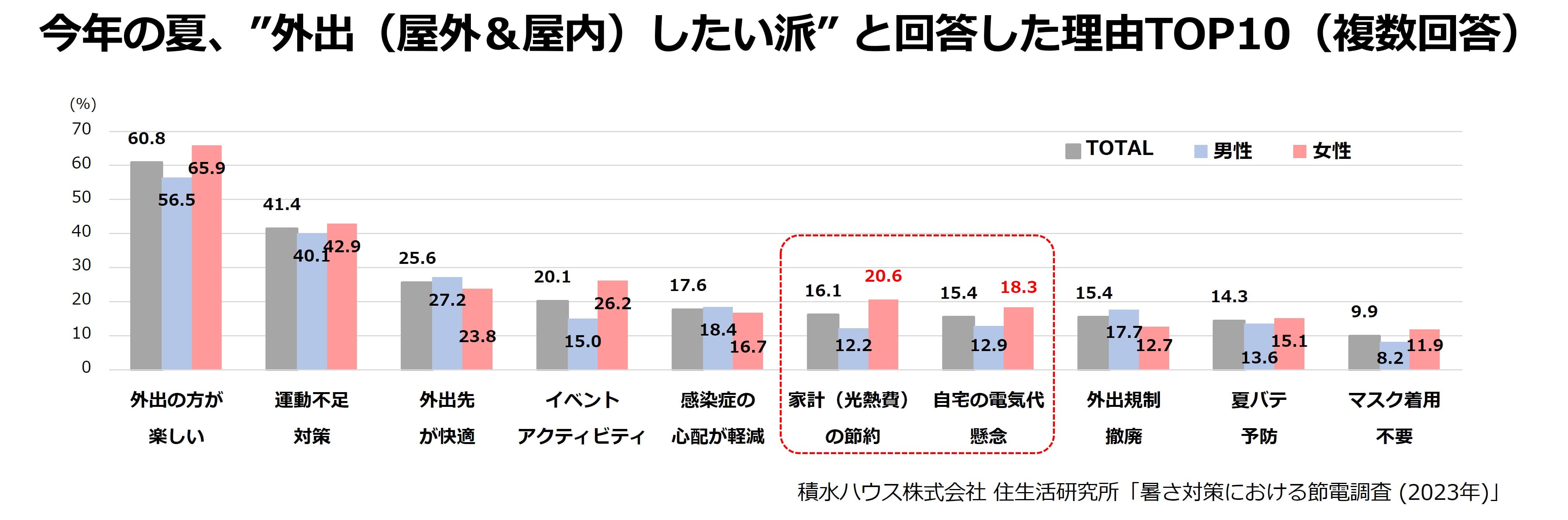 今年の夏、”外出(屋外＆屋内)したい派”と回答した理由TOP10(複数回答)