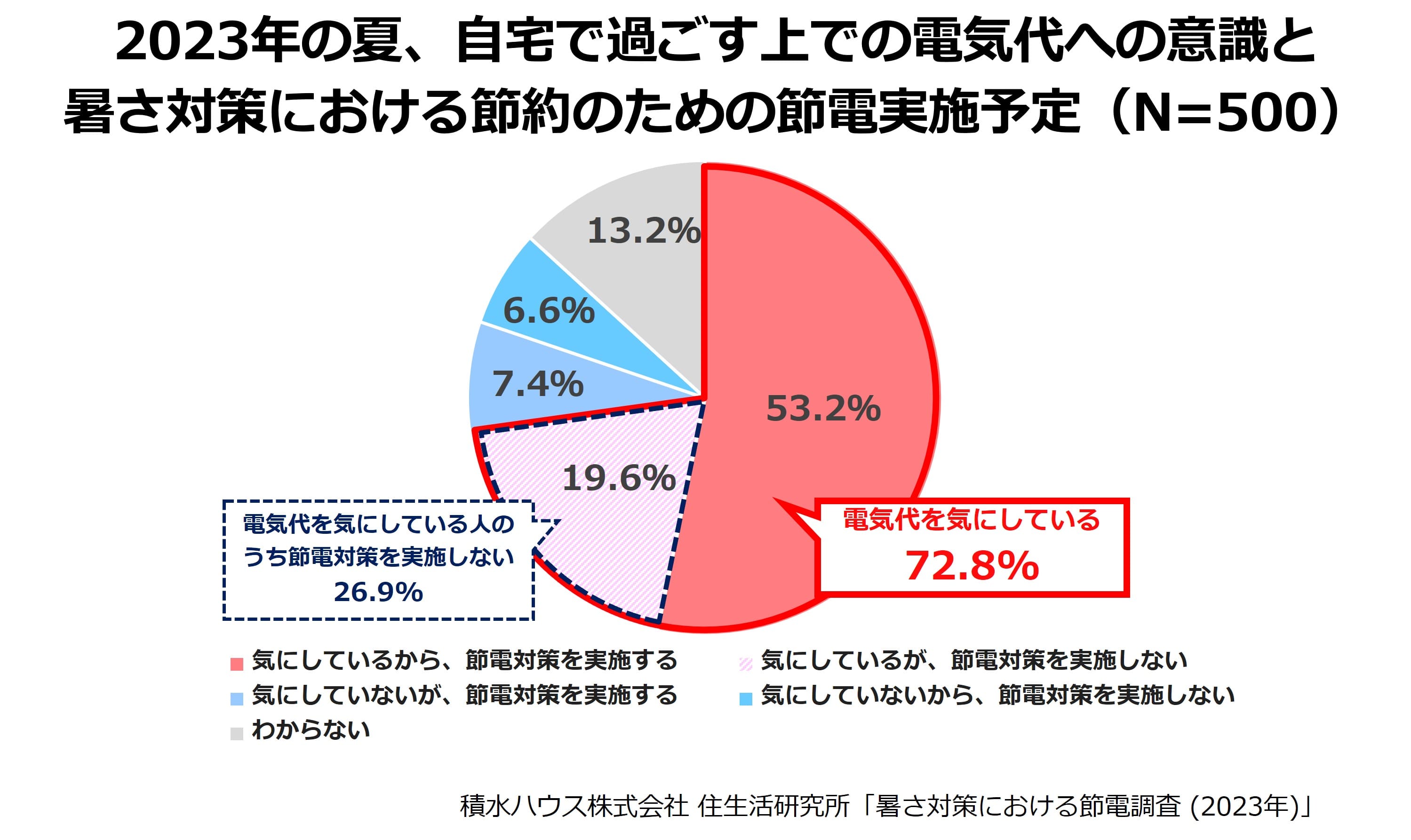 2023年の夏、自宅で過ごす上での電気代への意識と暑さ対策における節約のための節電実施予定(N=500)