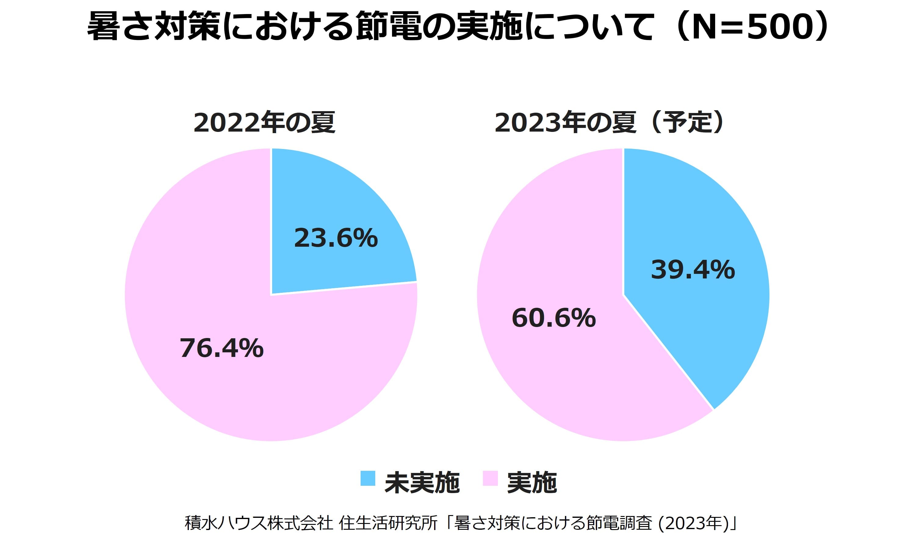 暑さ対策における節電の実施について(N=500)