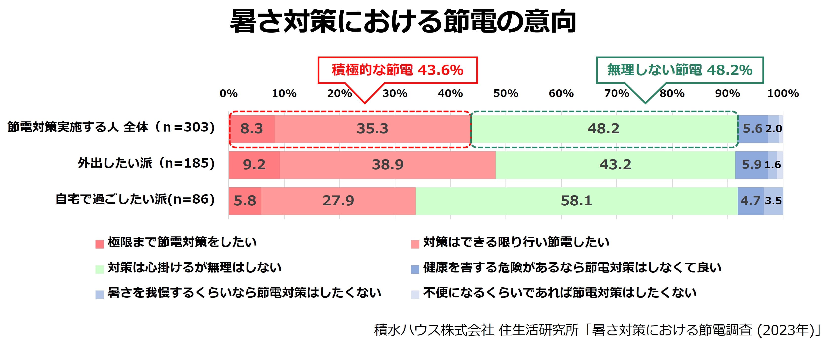 暑さ対策における節電の意向