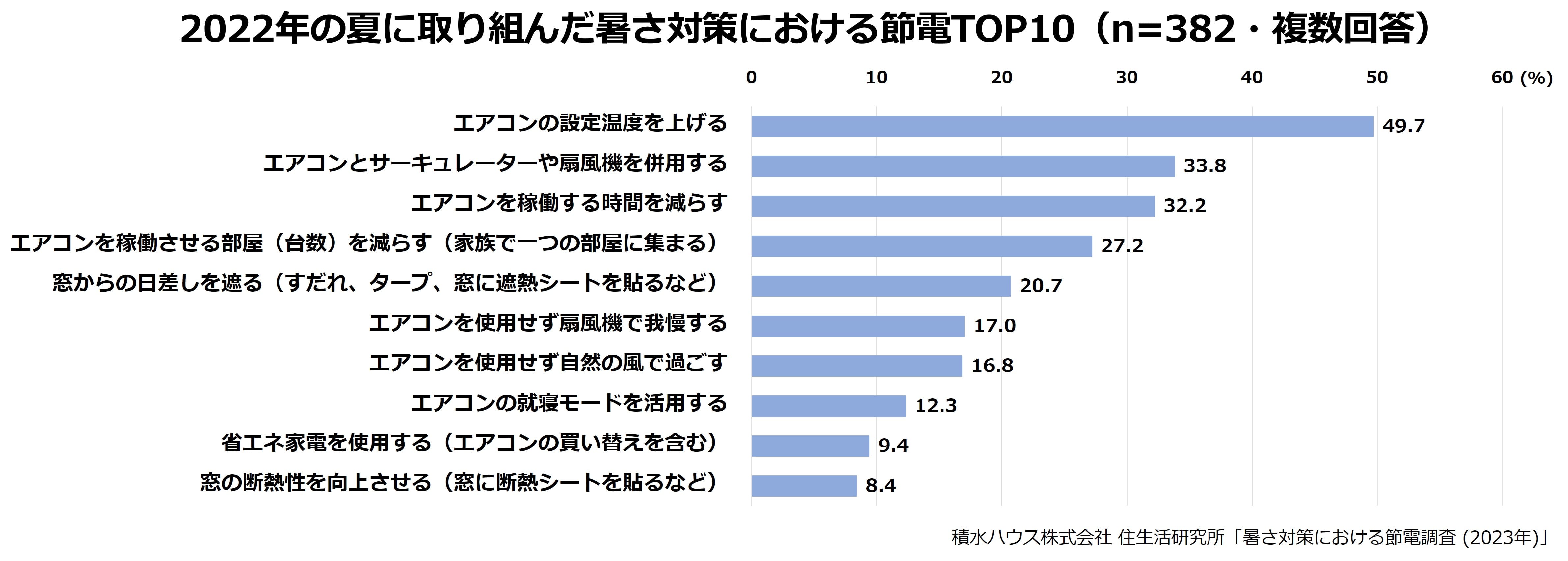 2022年の夏に取り組んだ暑さ対策における節電TOP10(n＝382・複数回答)