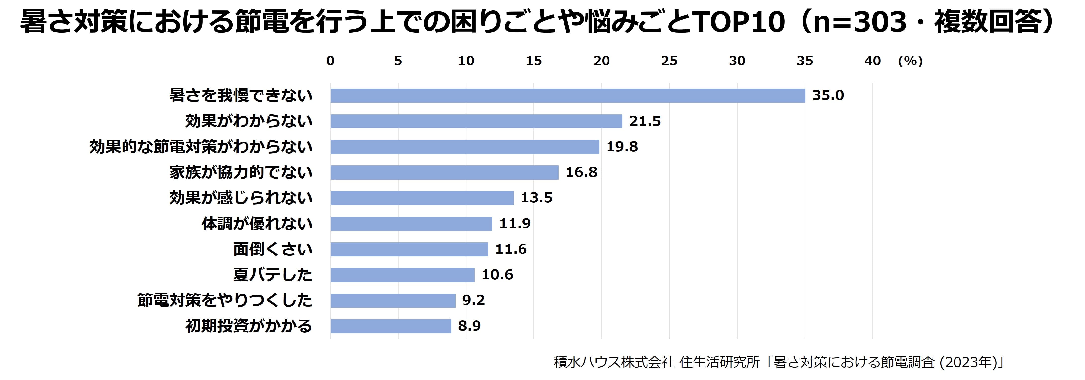 暑さ対策における節電を行う上での困りごとや悩みごとTOP10(n＝302・複数回答)