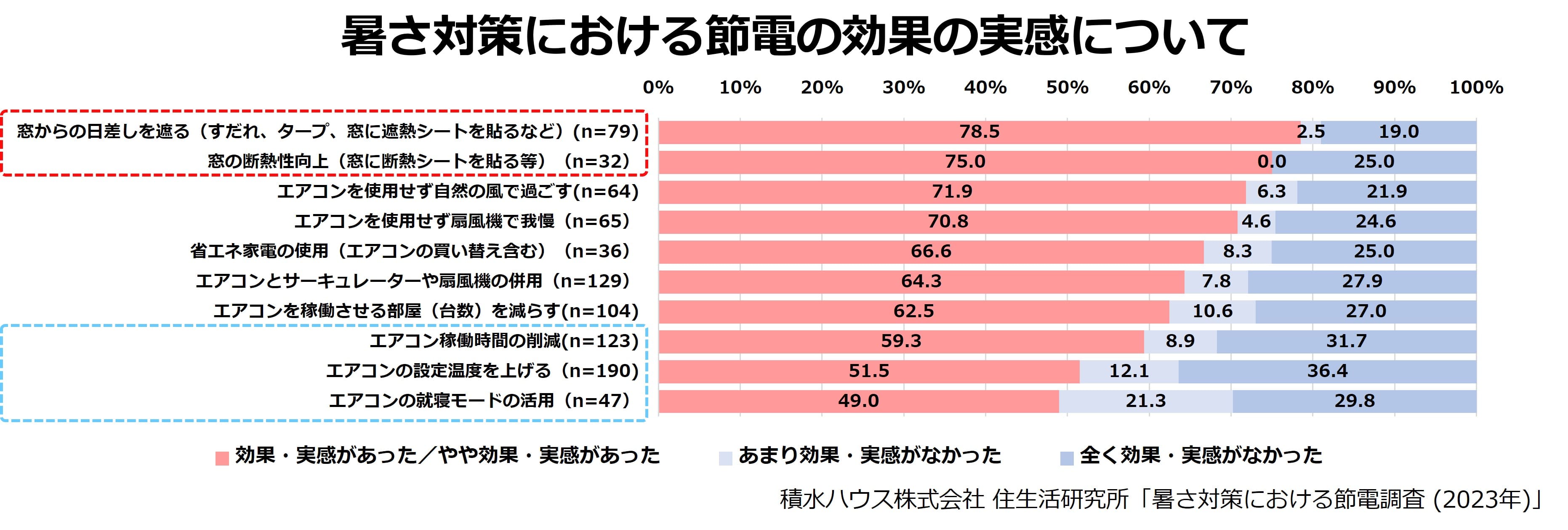 暑さ対策における節電の効果の実感について