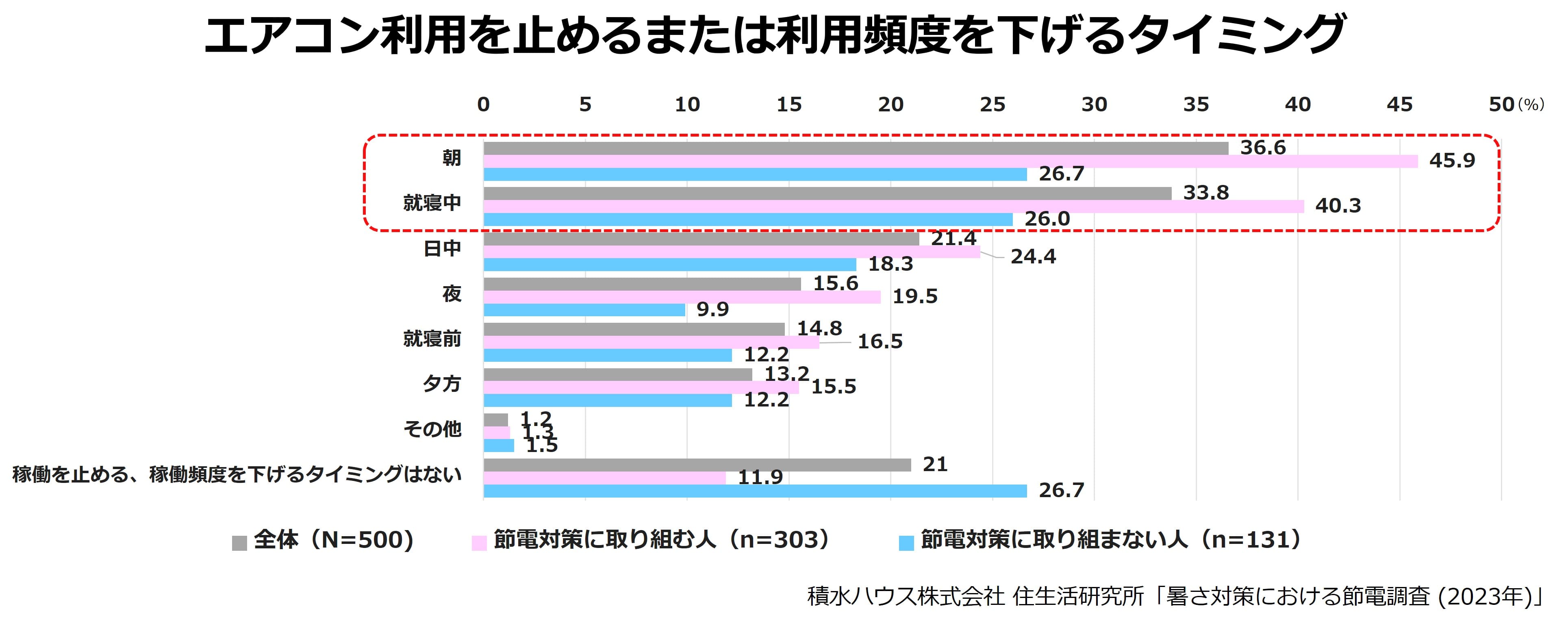 エアコン利用を止めるまたは利用頻度を下げるタイミング