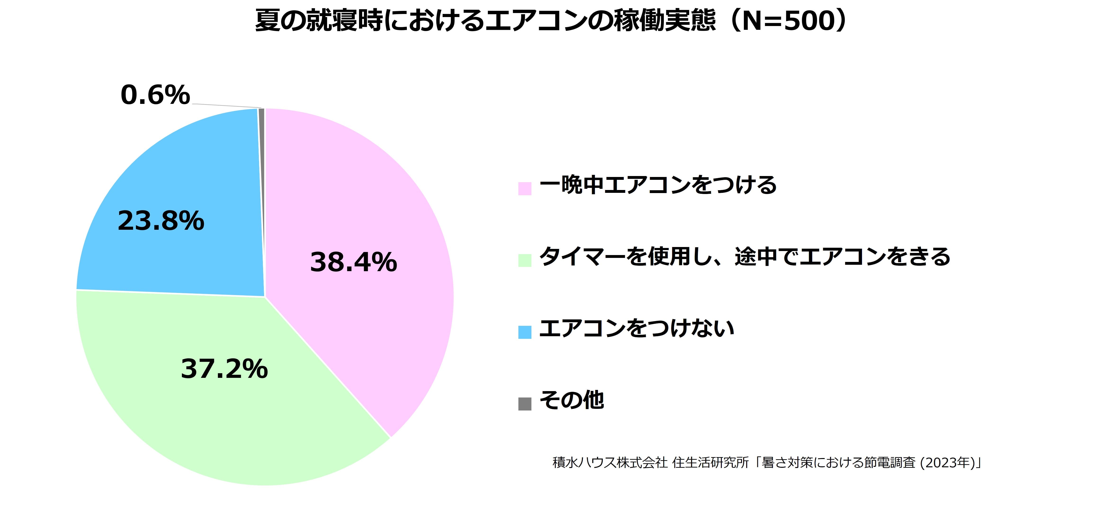 夏の就寝時におけるエアコンの稼働実態(N=500)