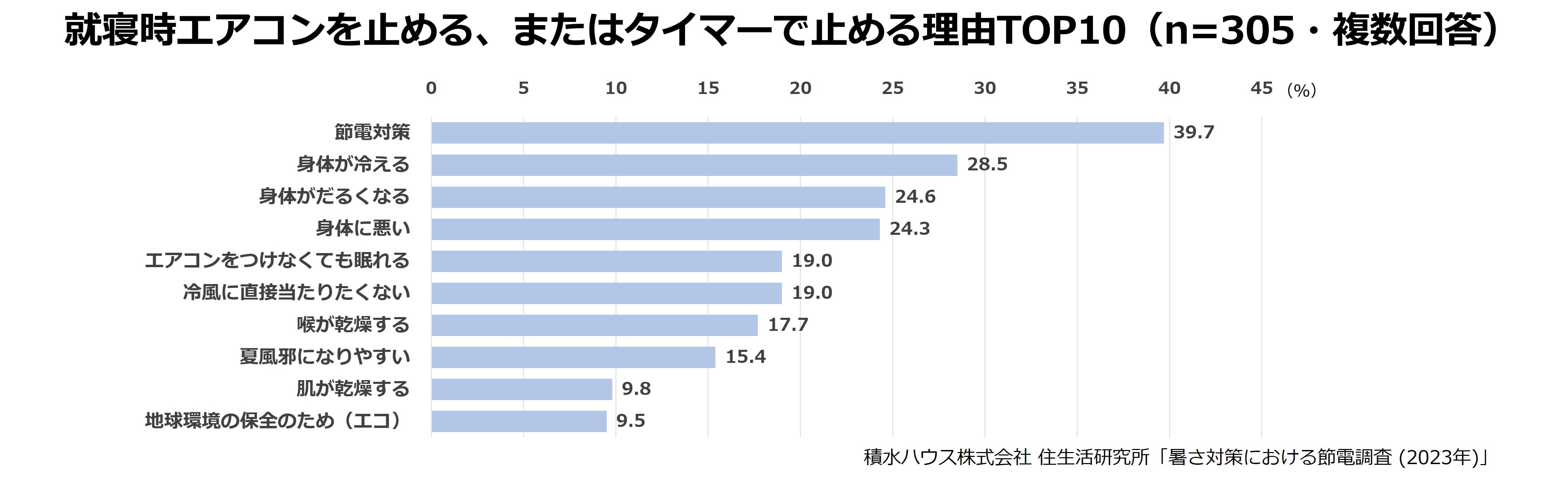 就寝時エアコンを止める、またはタイマーで止める理由TOP10(n＝305・複数回答)