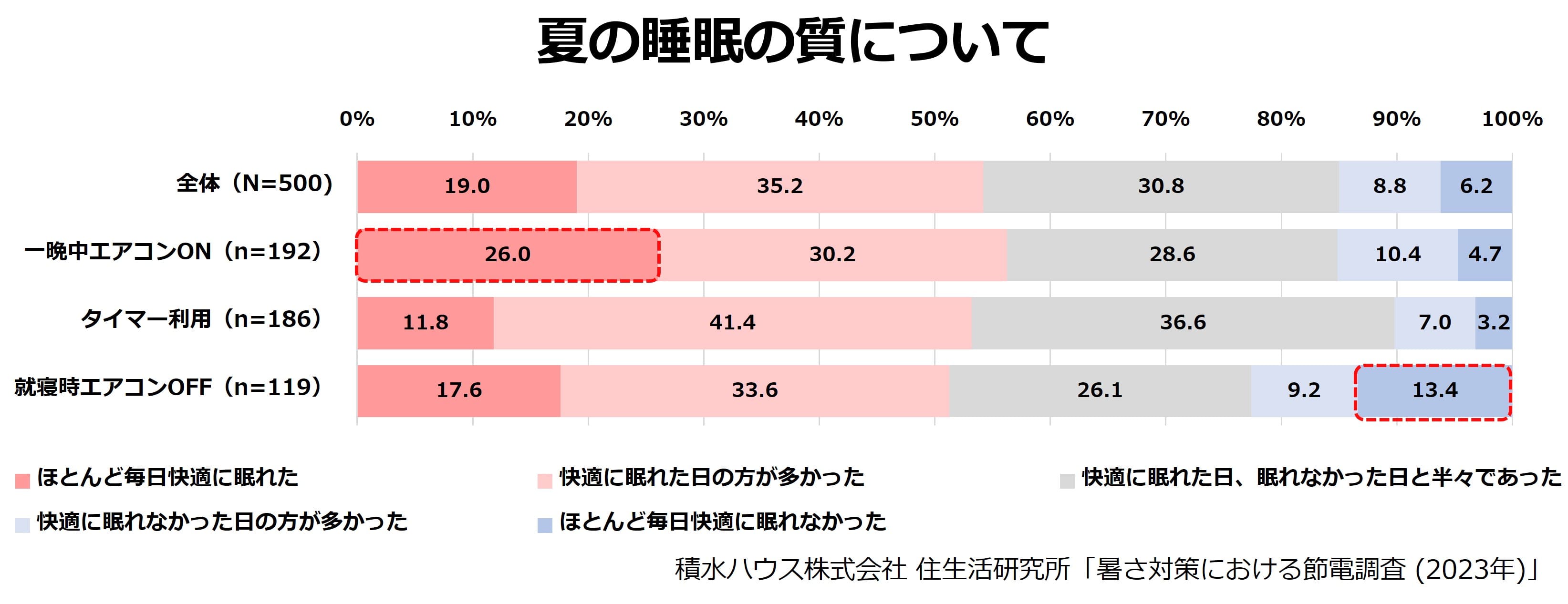 夏の睡眠の質について