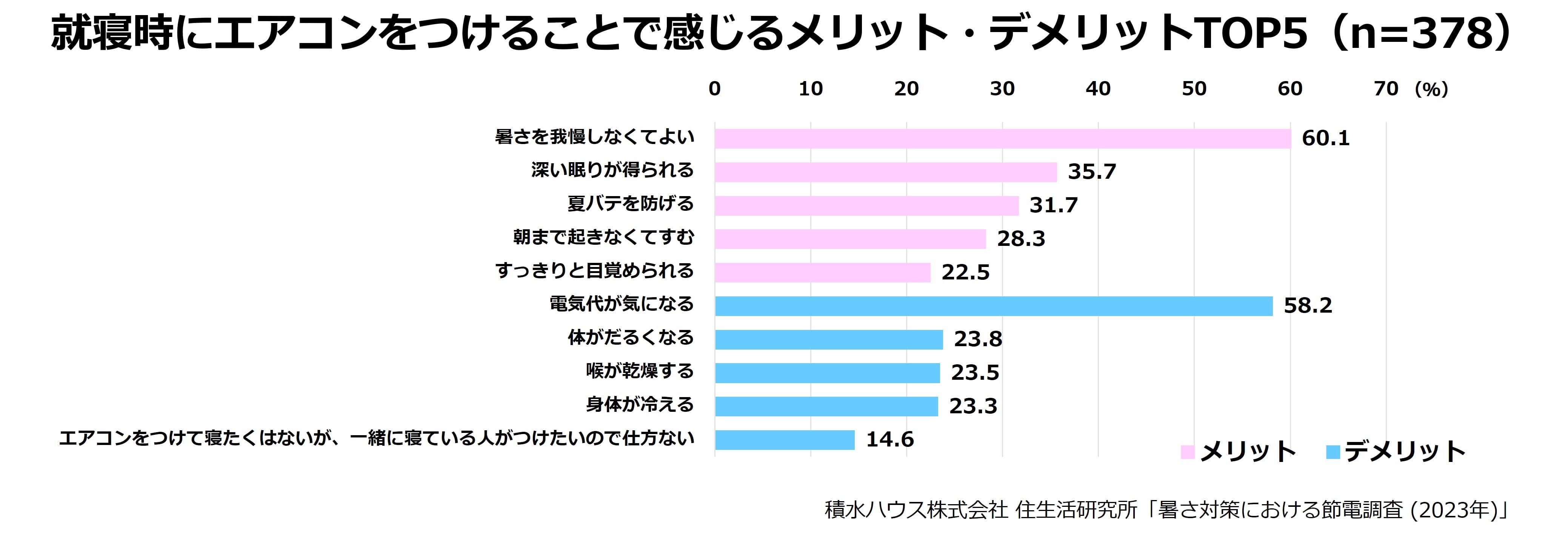 就寝時エアコンをつけることで感じるメリット・デメリットTOP5(n＝378)