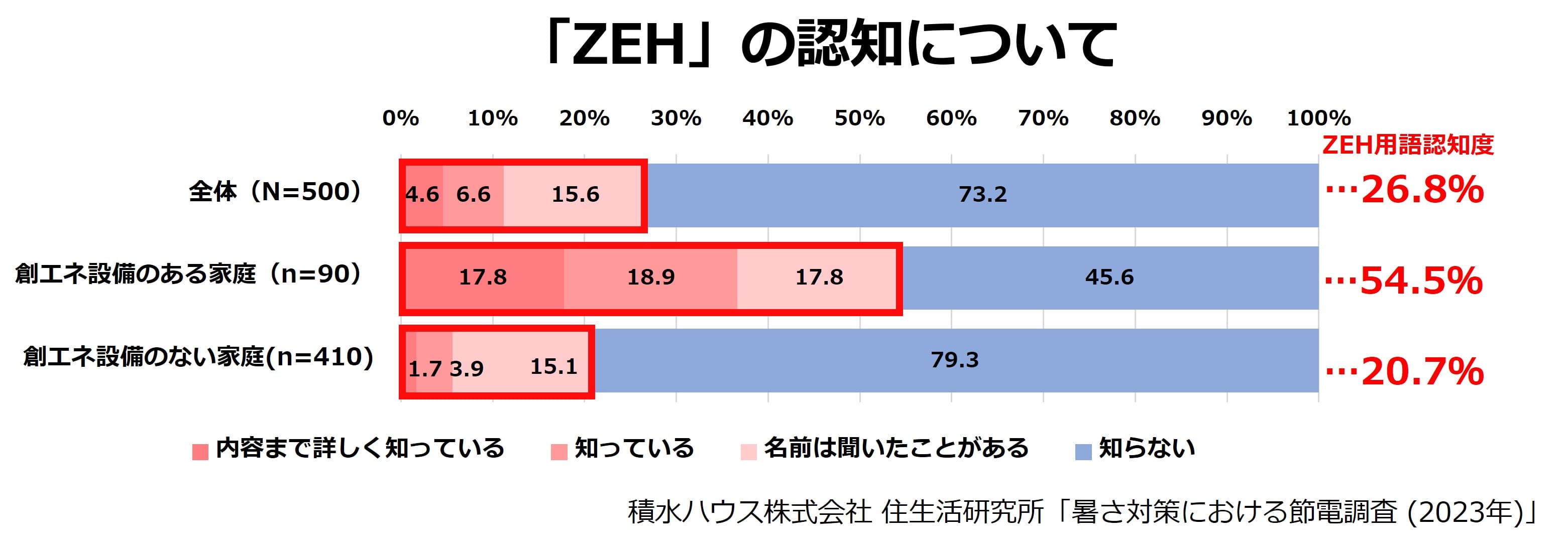 「ZEH」の認知について