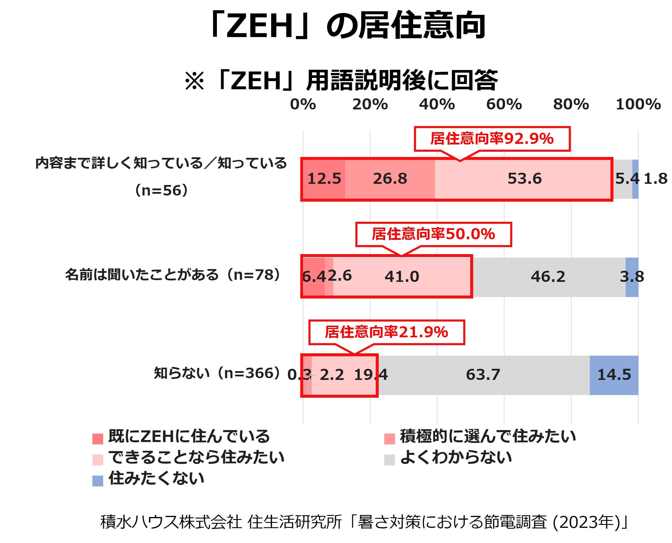 「ZEH」の居住意向