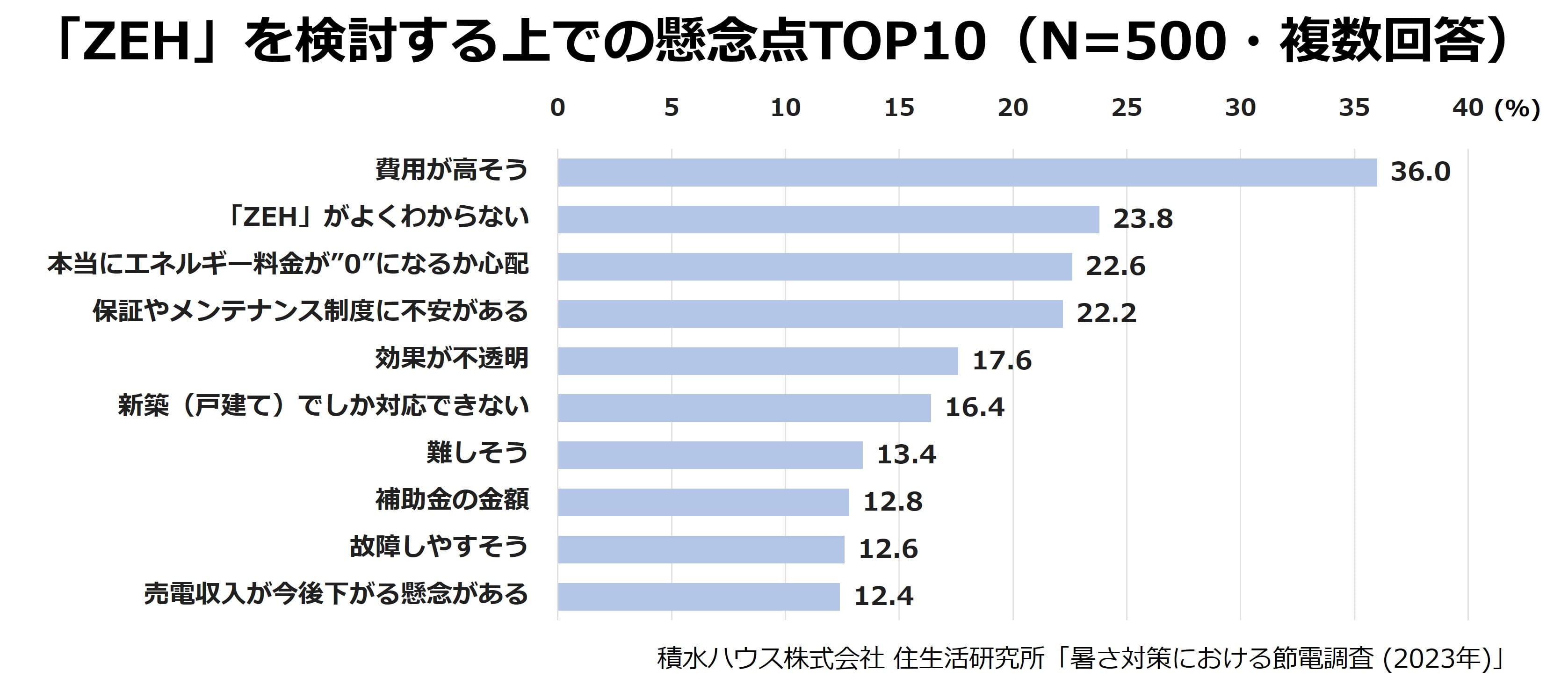 「ZEH」を検討する上での懸念点TOP10(N=500・複数回答)