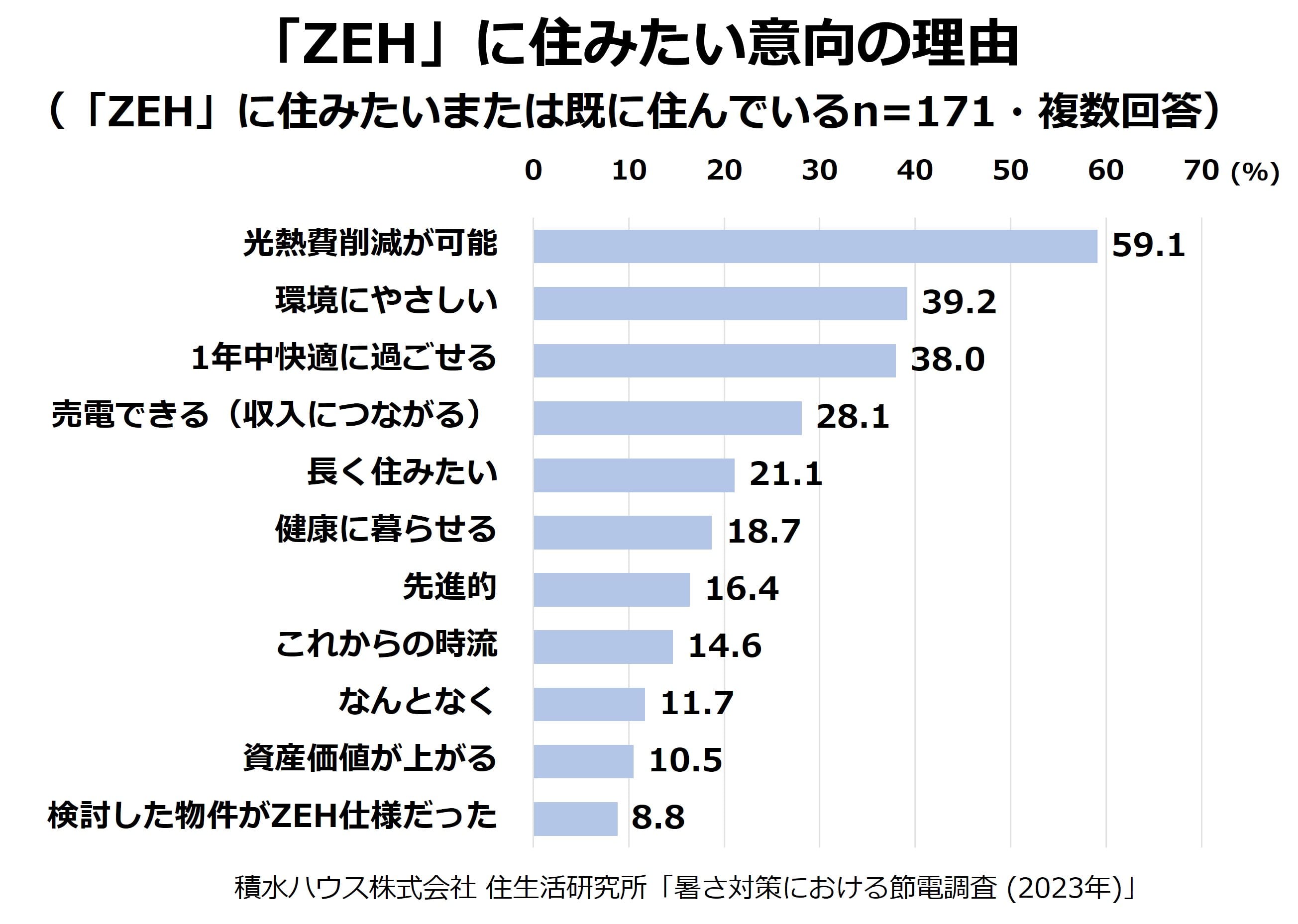 「ZEH」に住みたい意向の理由