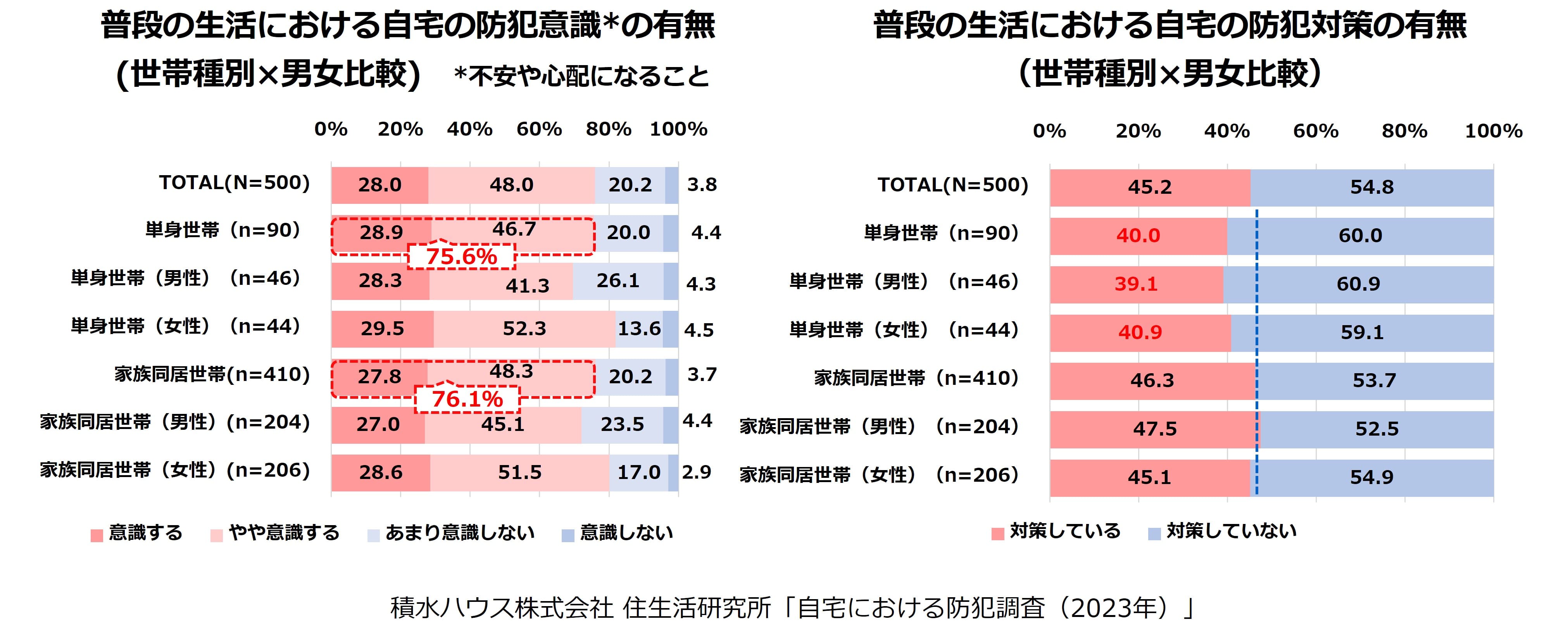 普段の生活における自宅の防犯意識の有無（世帯種別×男女比較）