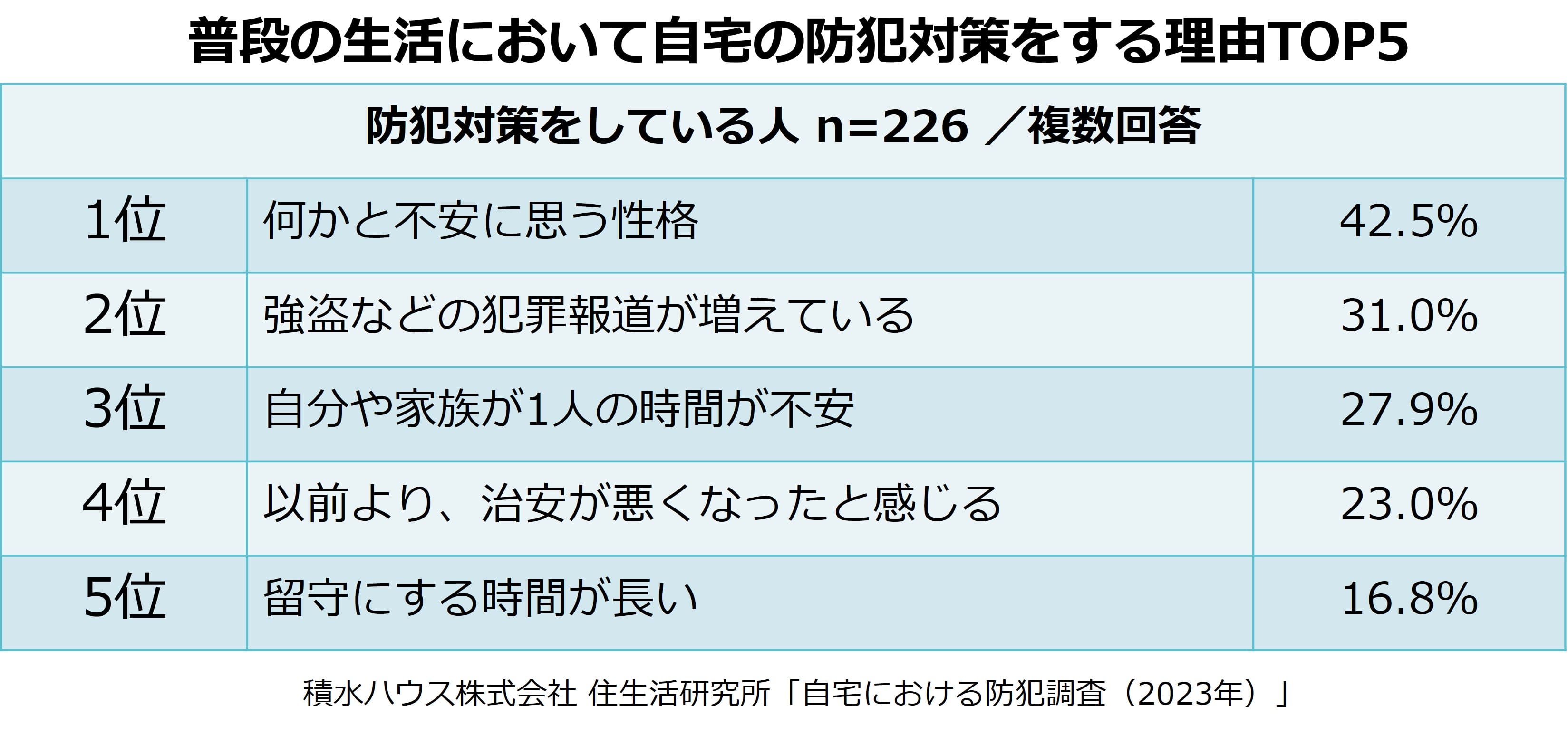 普段の生活において自宅の防犯対策をする理由TOP5