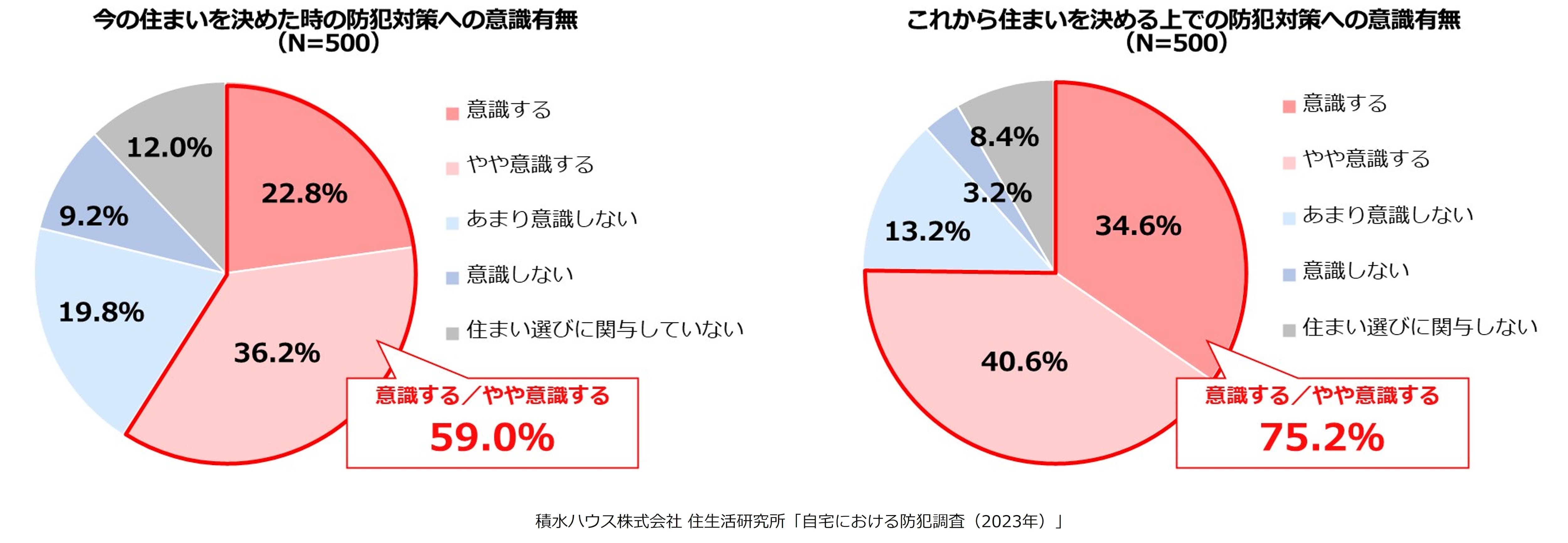 今の住まいを決めた時の防犯対策への意識有無（N＝500）