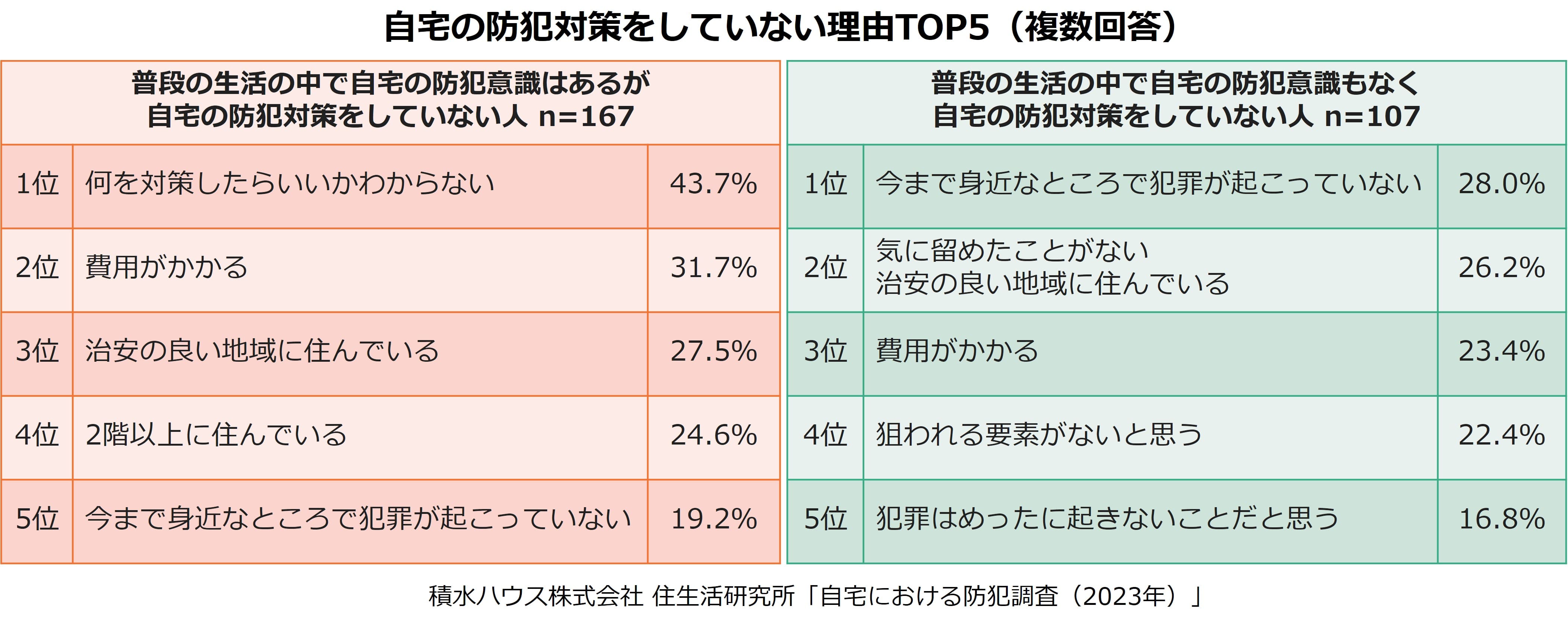 自宅の防犯対策をしていない理由TOP5