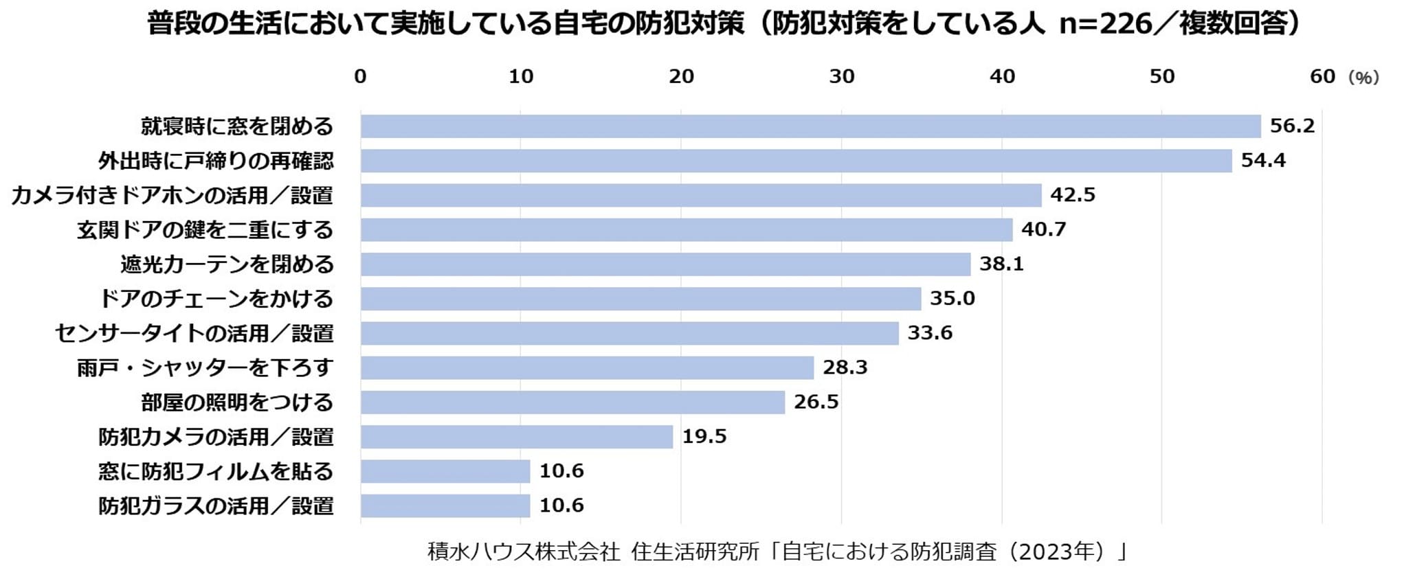 普段の生活において実施している自宅の防犯対策(防犯対策をしている人 n=226/複数回答)