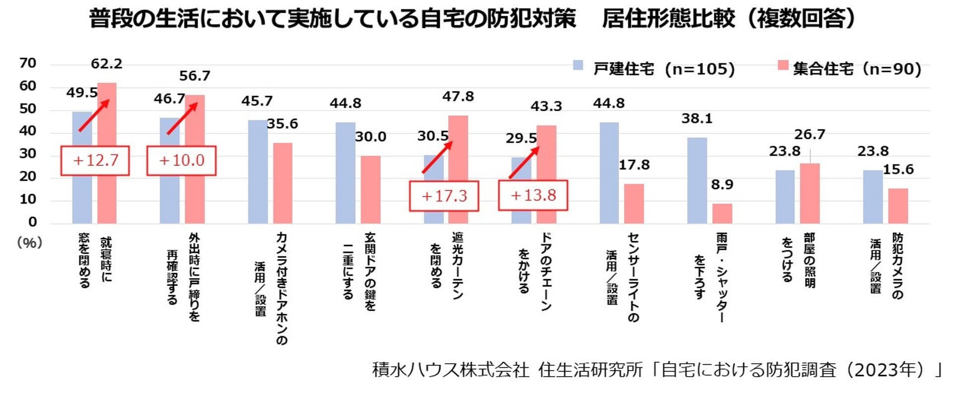 普段の生活において実施している自宅の防犯対策 居住形態比較(複数回答)