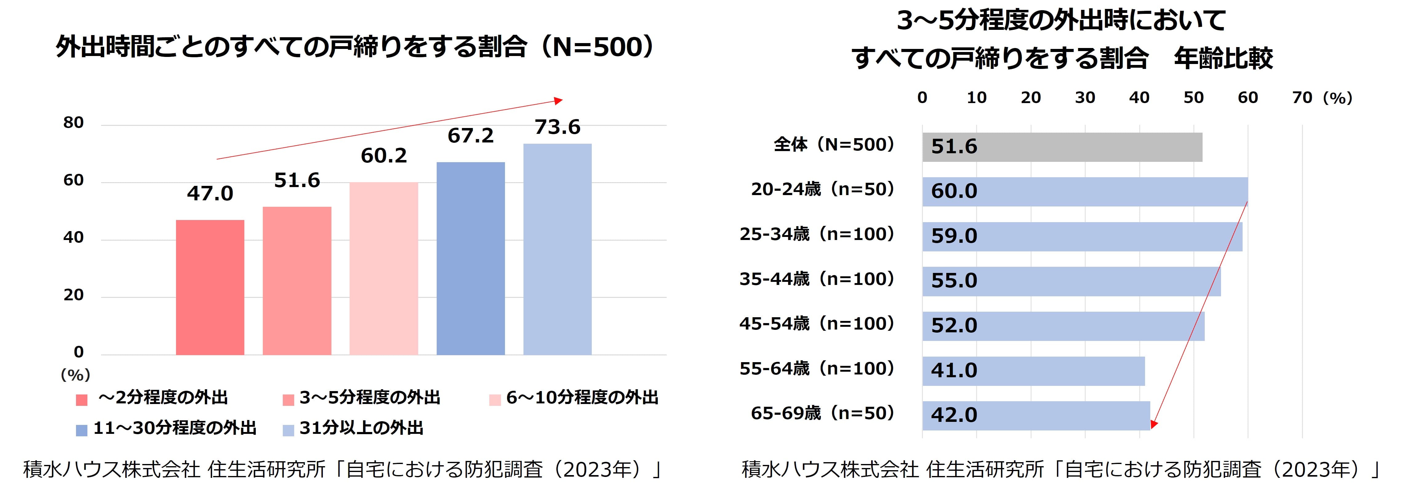 外出時間ごとのすべての戸締りをする割合(N=500)　3～5分程度の外出時においてすべての戸締りをする割合 年齢比較