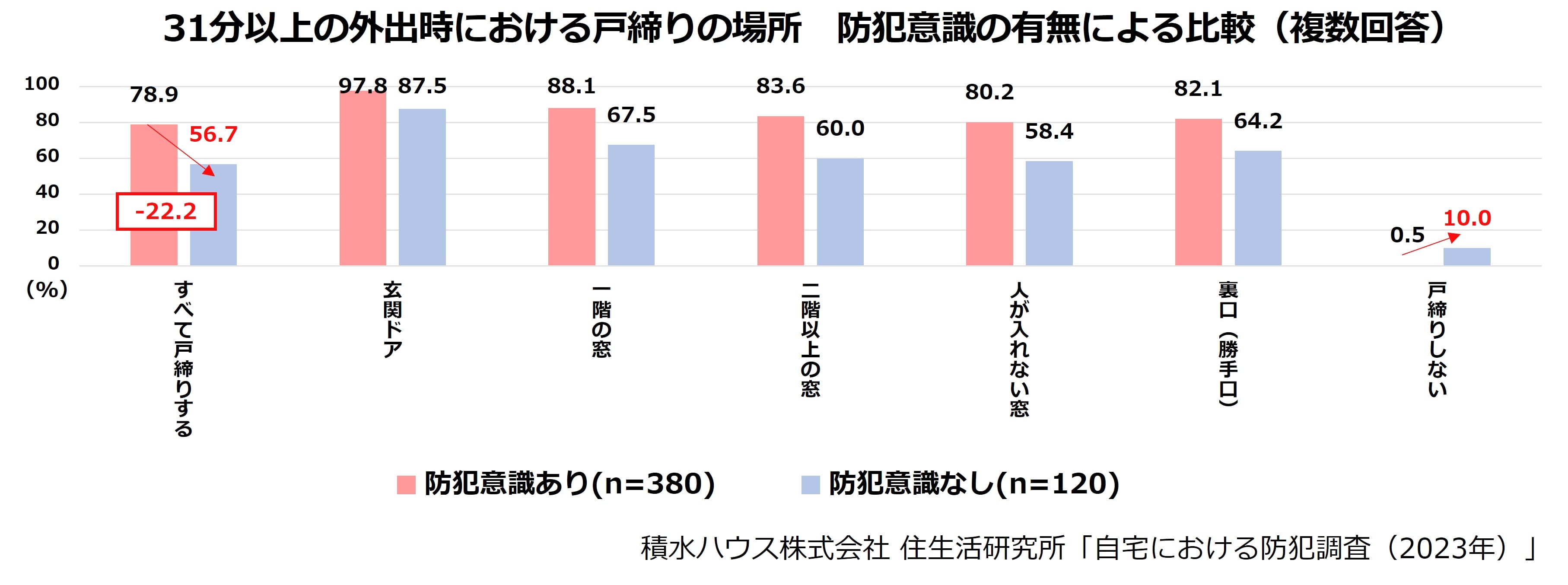 31分以上の外出時における戸締りの場所　防犯意識の有無による比較(複数回答)