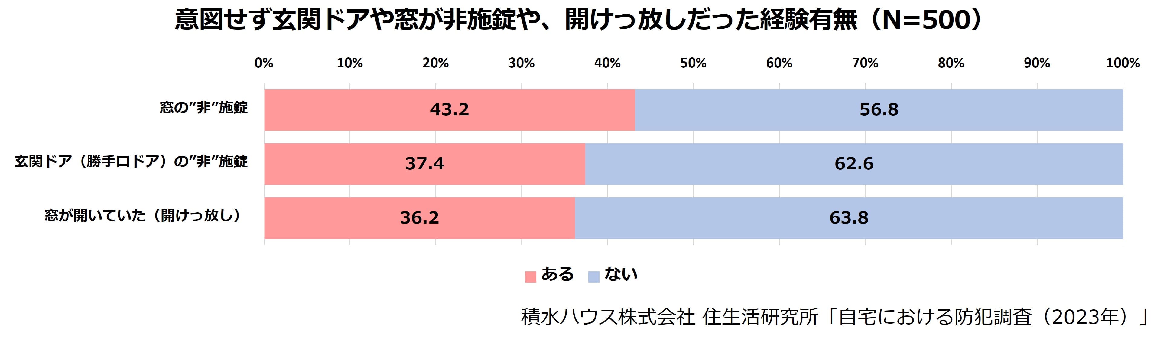 意図せず玄関ドアや窓が非施錠や、開けっ放しだった経験有無(N=500)