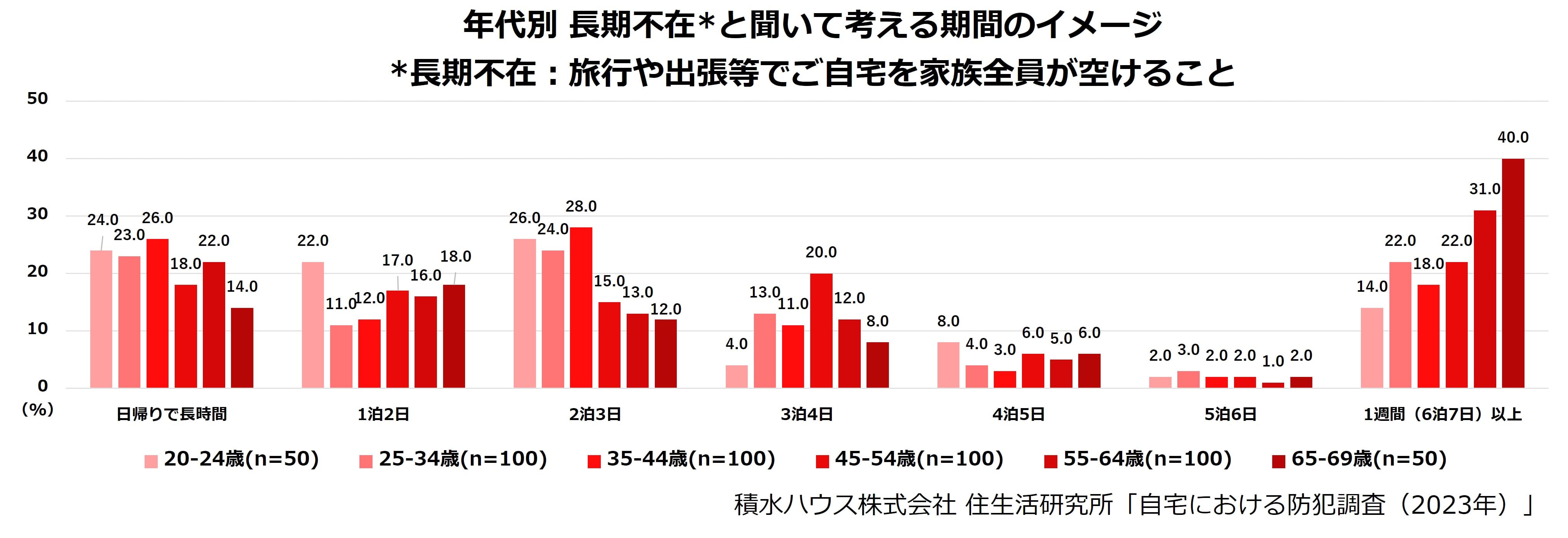 年代別 長期不在と聞いて考える期間のイメージ