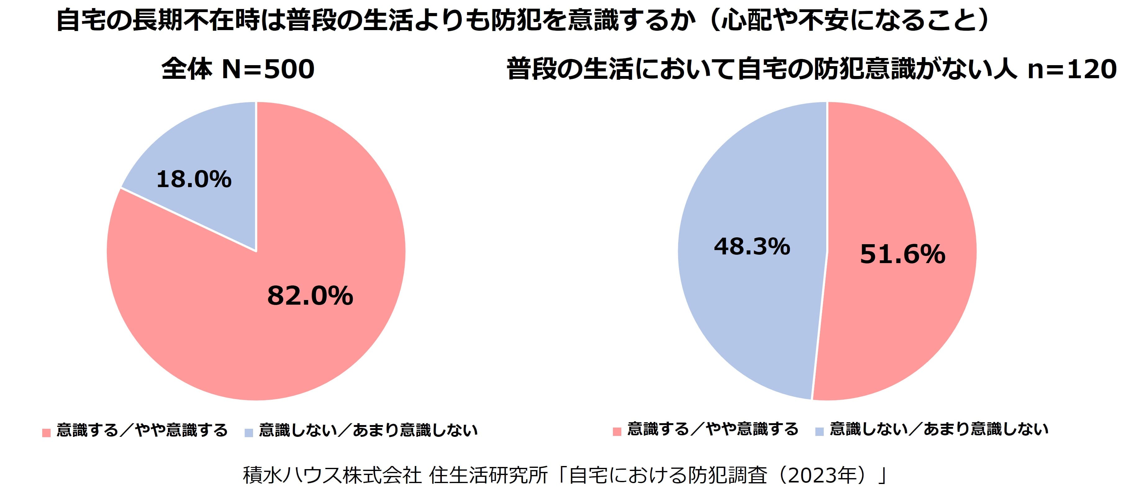 自宅の長期不在時は普段の生活よりも防犯を意識するか(心配や不安になること)