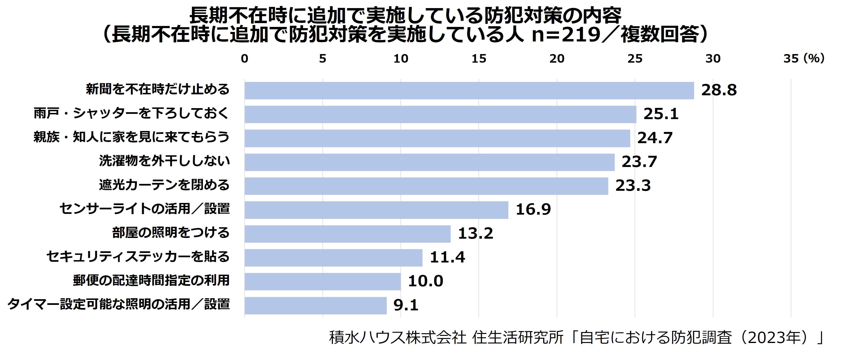 長期不在時に追加で実施している防犯対策の内容(長期不在時に追加で防犯対策を実施している人 n=219/複数回答)