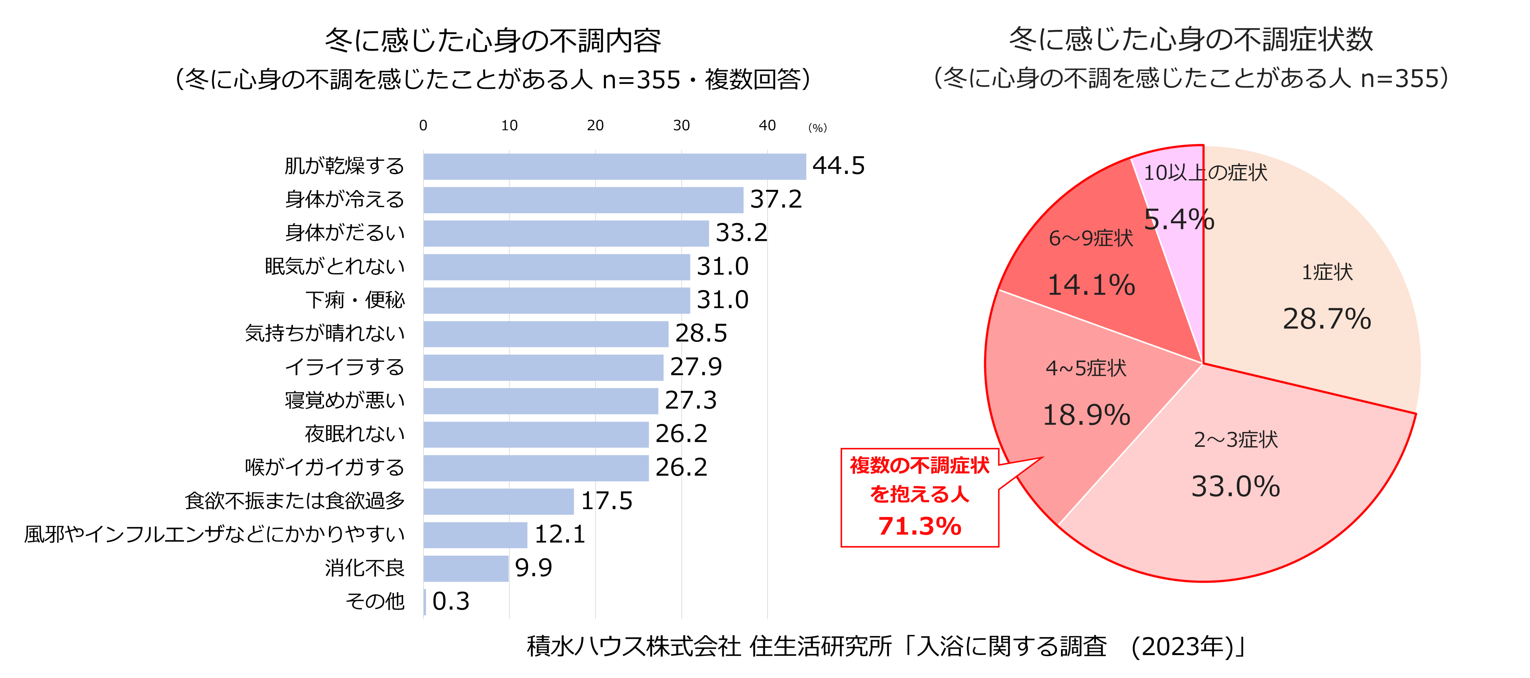 積水ハウス株式会社 住生活研究所「入浴に関する調査（2023年）」