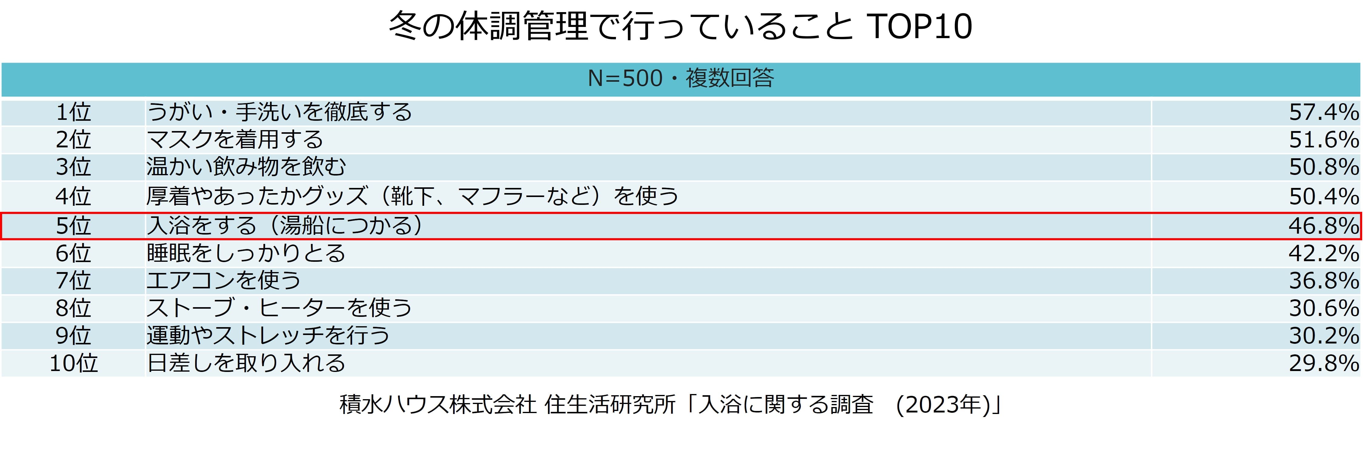 積水ハウス株式会社 住生活研究所「入浴に関する調査（2023年）」