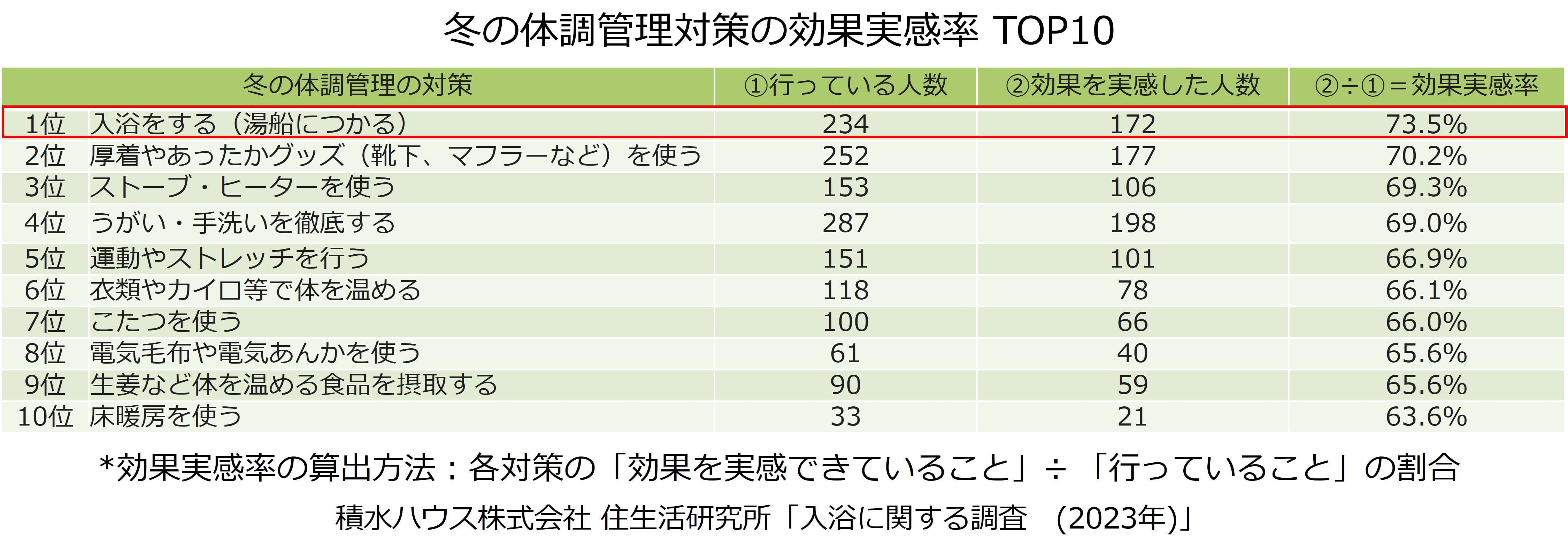 積水ハウス株式会社 住生活研究所「入浴に関する調査（2023年）」