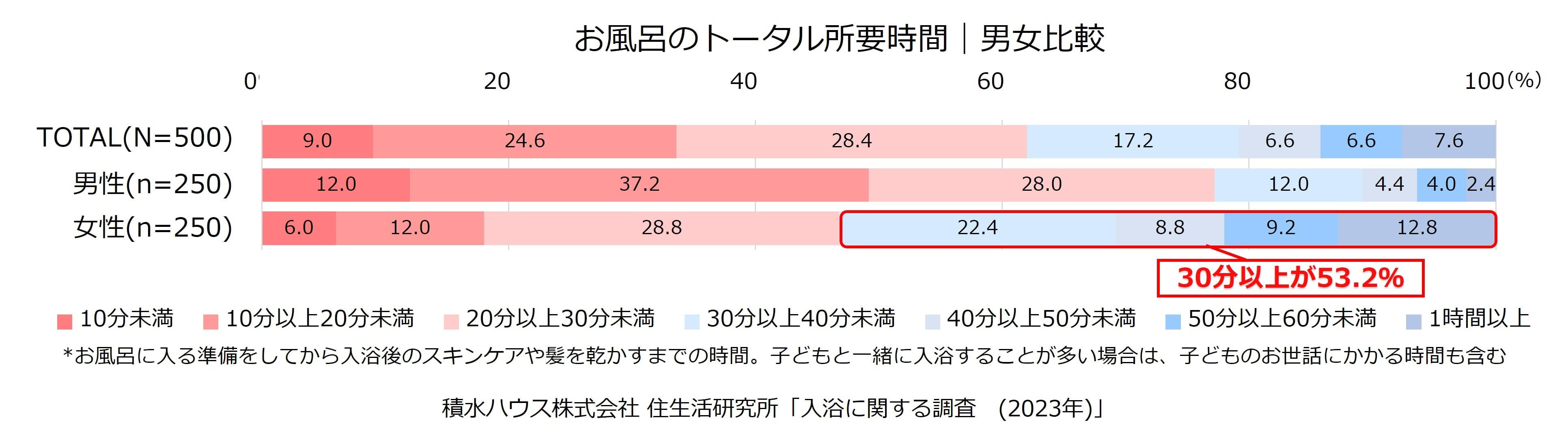 積水ハウス株式会社 住生活研究所「入浴に関する調査（2023年）」