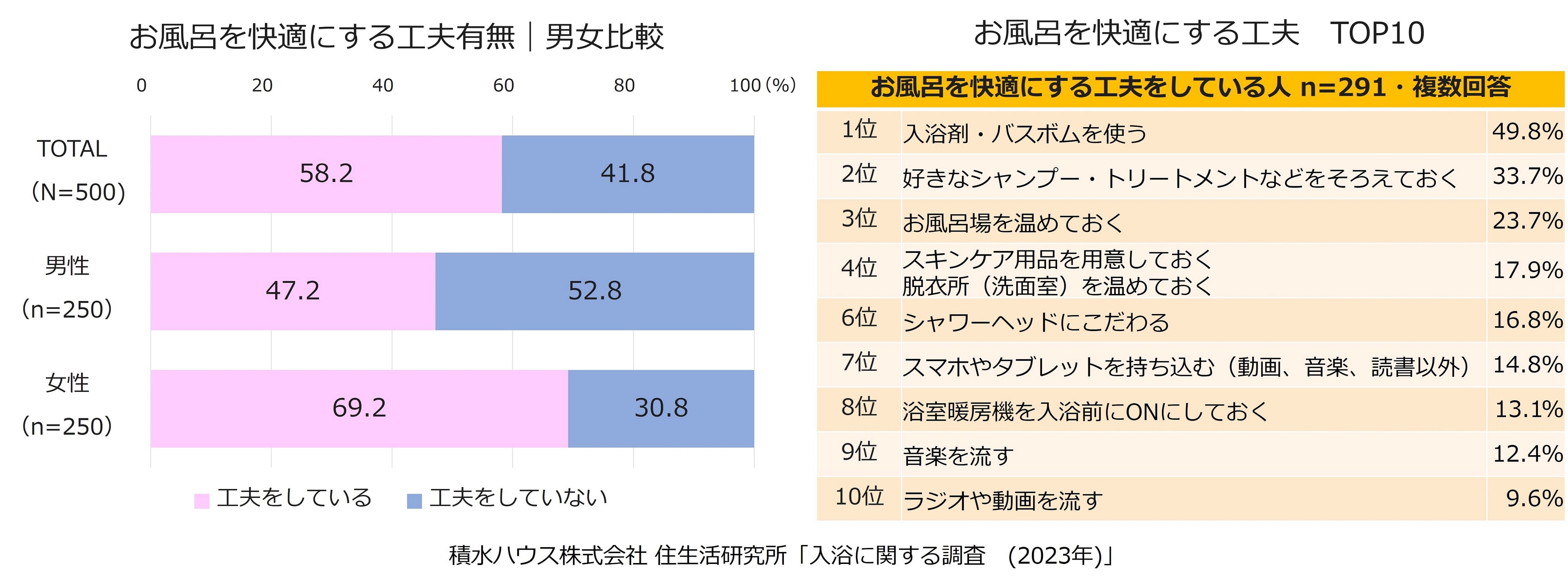 積水ハウス株式会社 住生活研究所「入浴に関する調査（2023年）」
