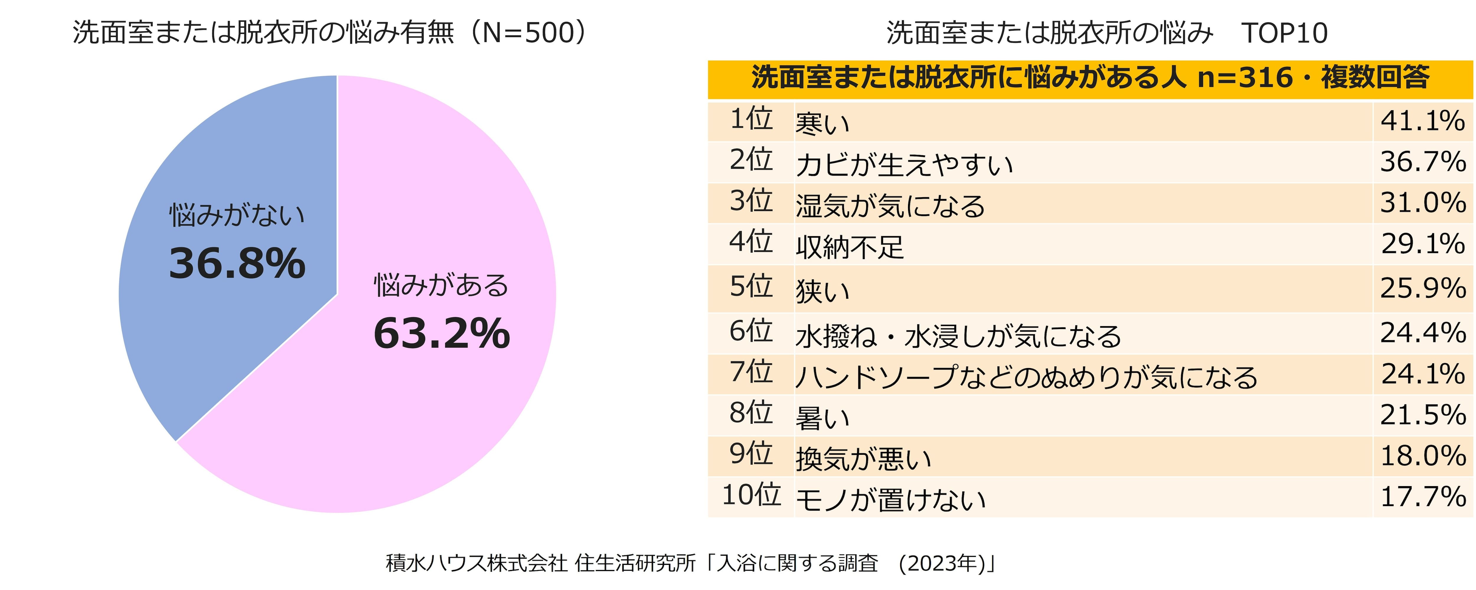 積水ハウス株式会社 住生活研究所「入浴に関する調査（2023年）」