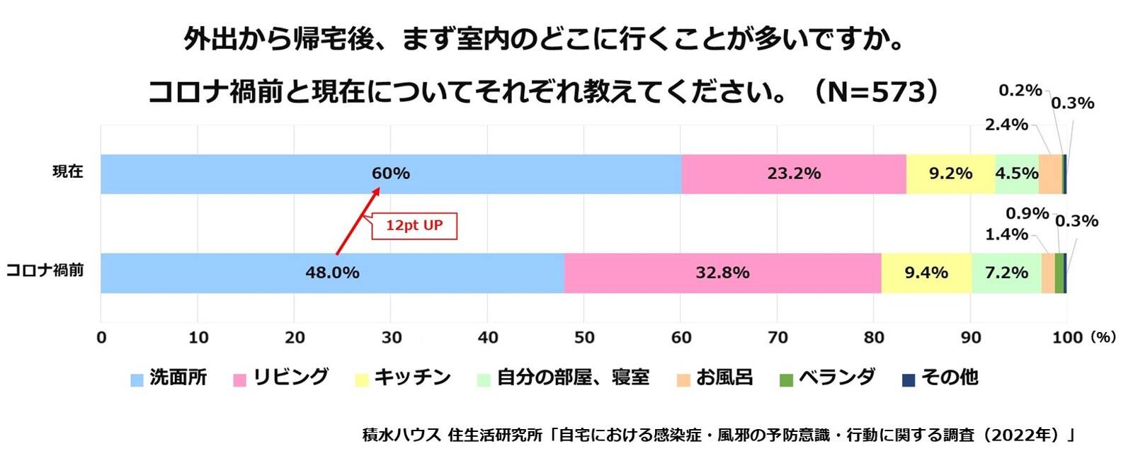 外出から帰宅後、まず室内のどこに行くことが多いですか。コロナ禍前と現在についてそれぞれ教えてください。(N=573)