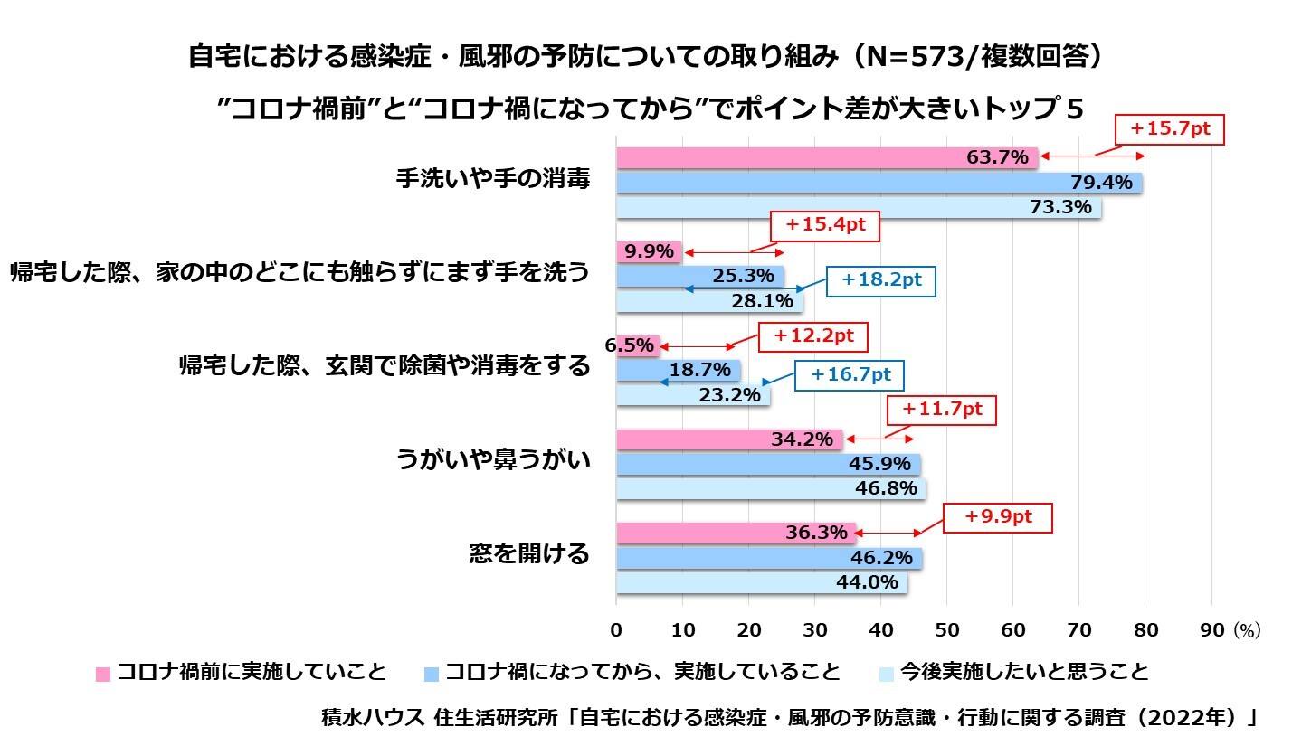 自宅における感染症・風邪の予防についての取り組み(N=573／複数回答)”コロナ禍前”と”コロナ禍になってから”でポイント差が大きいトップ5