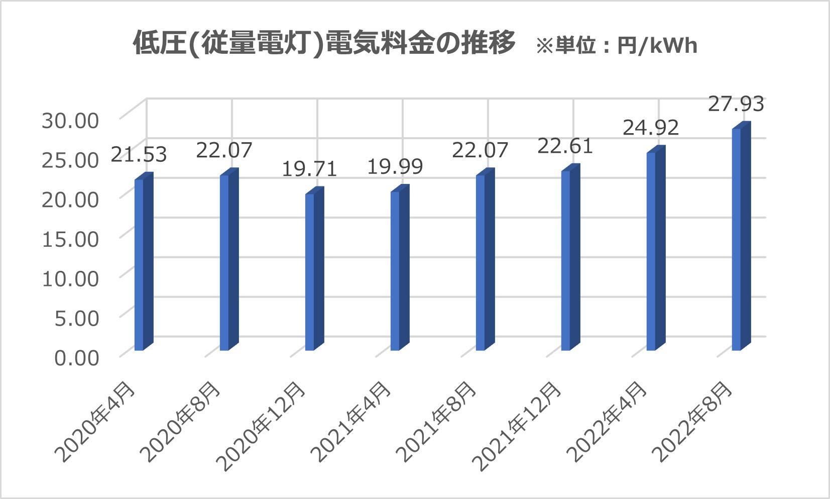 低圧(従量電灯)電気料金の推移　※単位：円／kWh