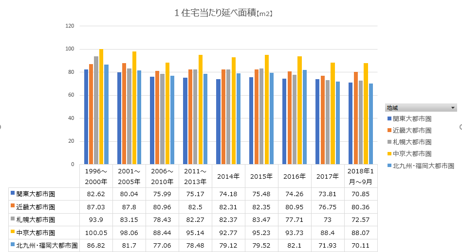 1住宅当たり延べ面積【m2】