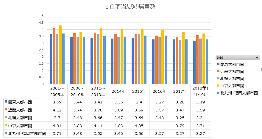 1住宅当たりの居室数